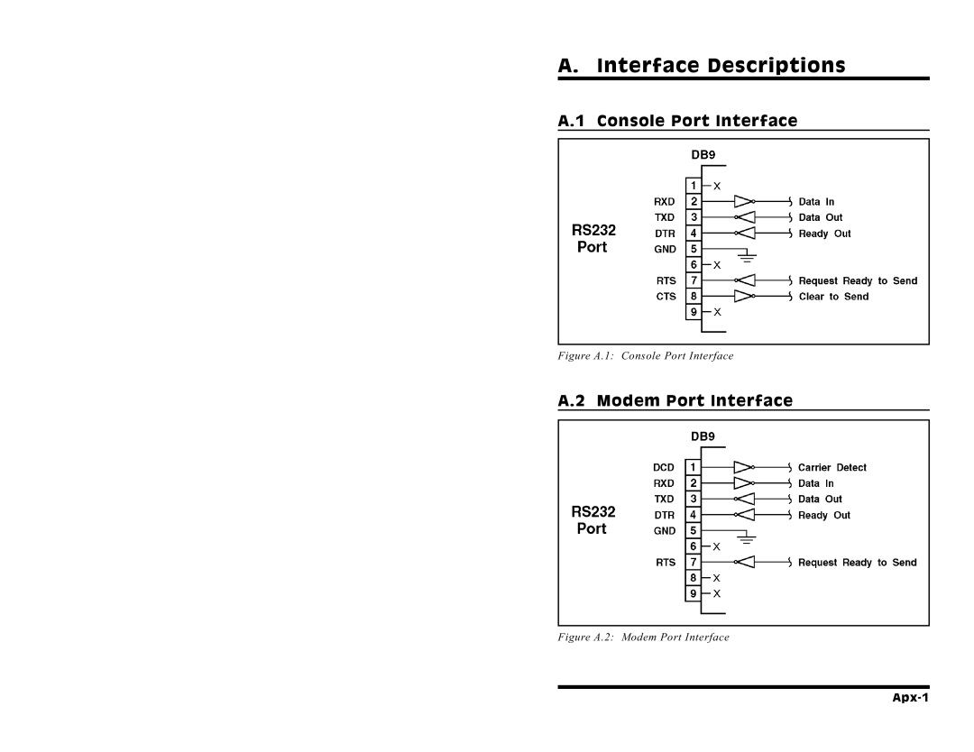 Western Telematic PLS-345 manual Interface Descriptions, Console Port Interface, Modem Port Interface 