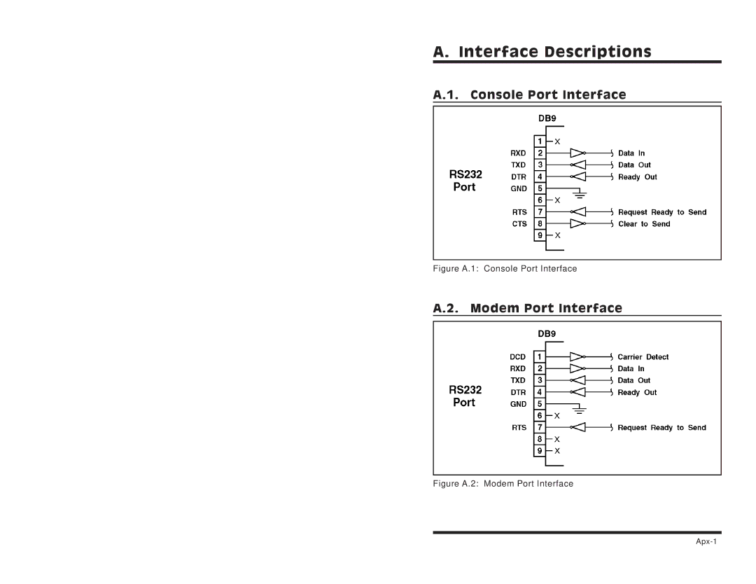 Western Telematic RPC-4840N manual Interface Descriptions, Console Port Interface, Modem Port Interface 