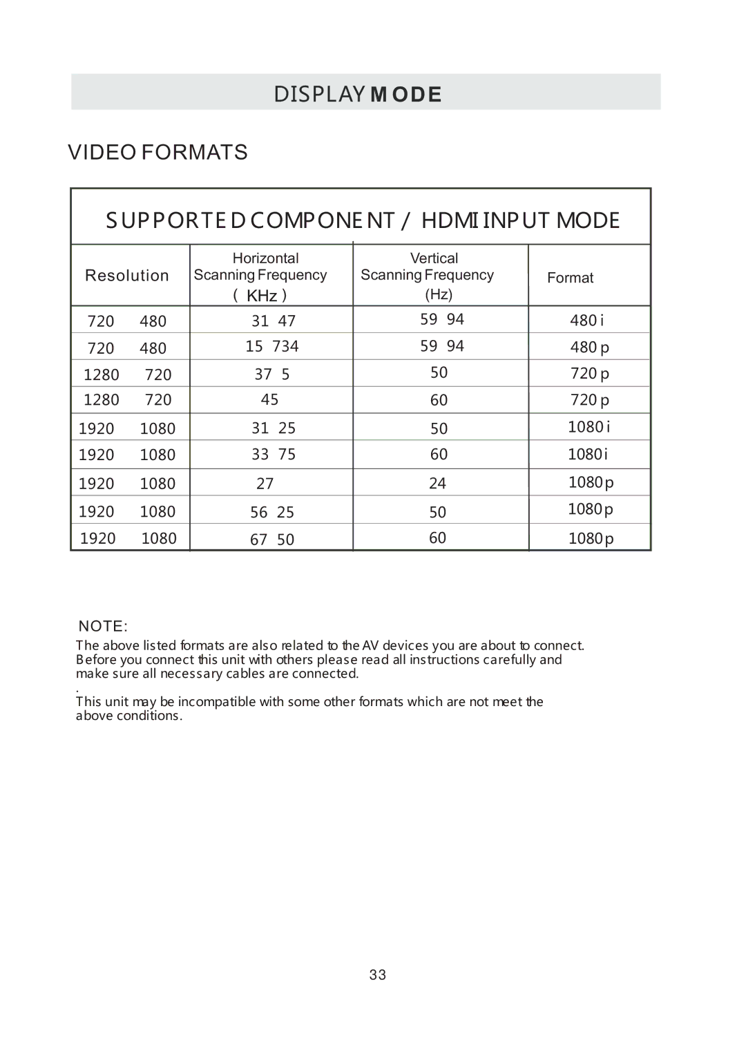 Westinghouse CW50T9XW user manual Video Formats Supported Component / Hdmi Input Mode 