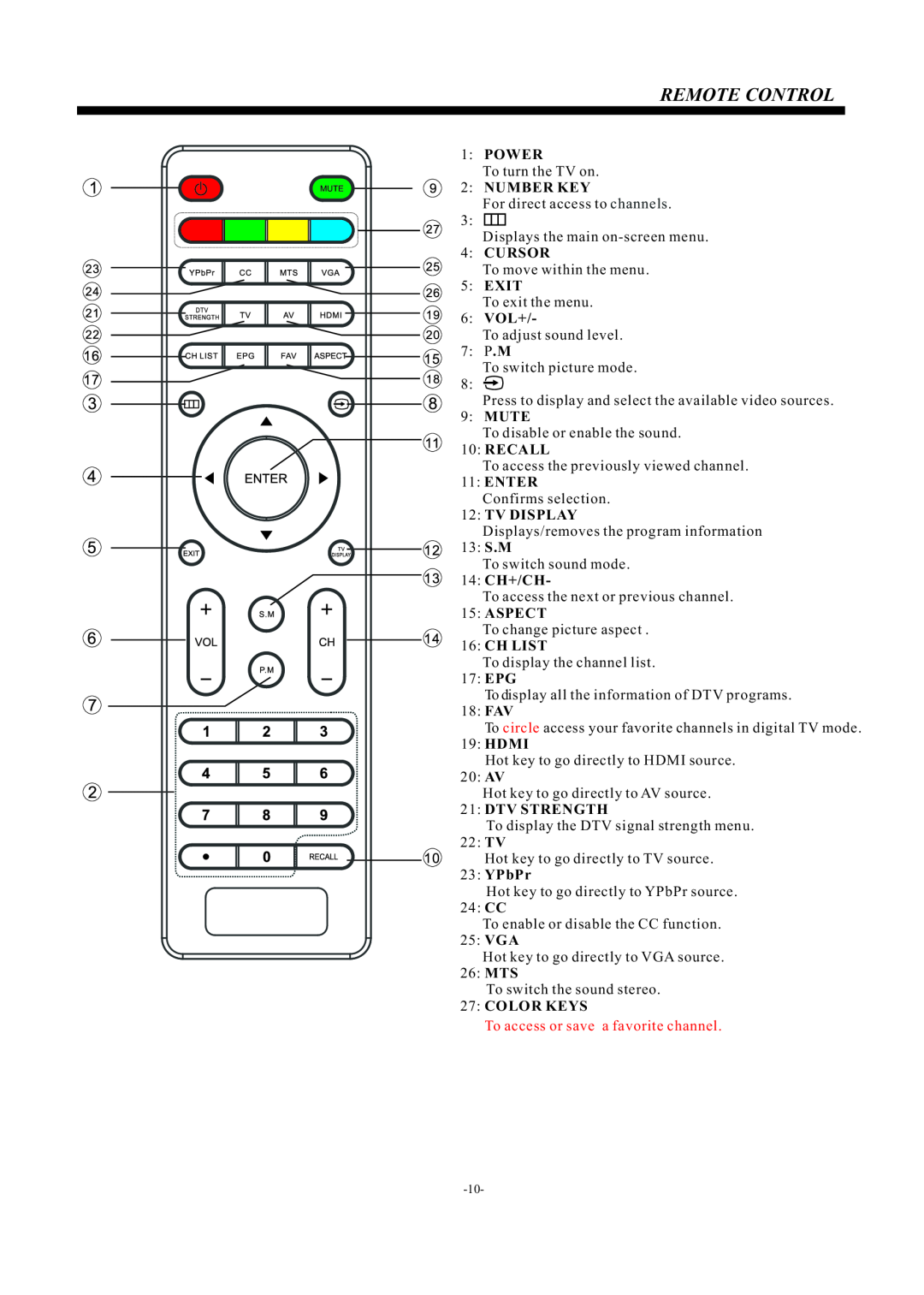 Westinghouse EU24H1G1 manual Remote Control, To access or save a favorite channel 