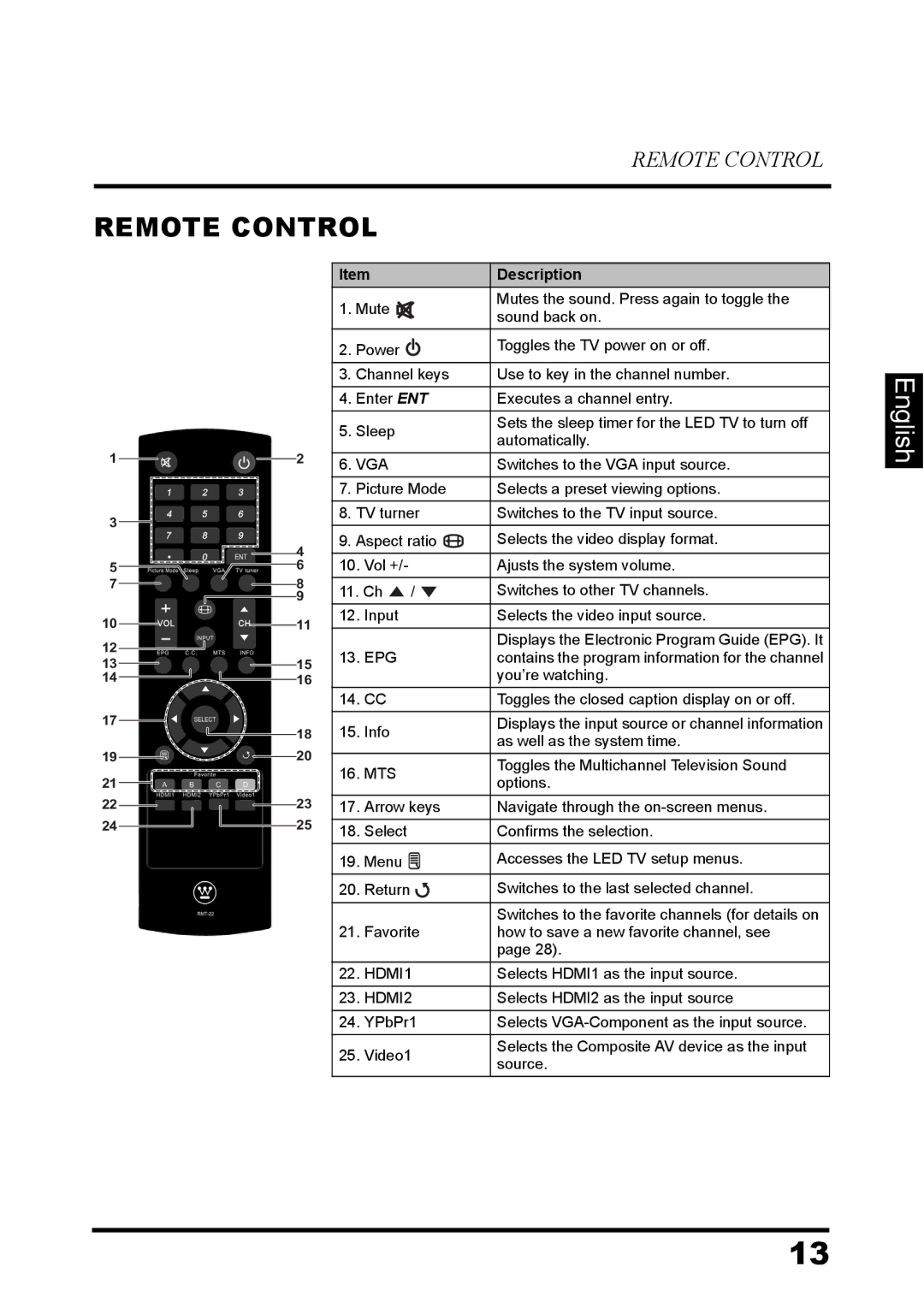 Westinghouse EW32S5UW manual Remote Control, Description 