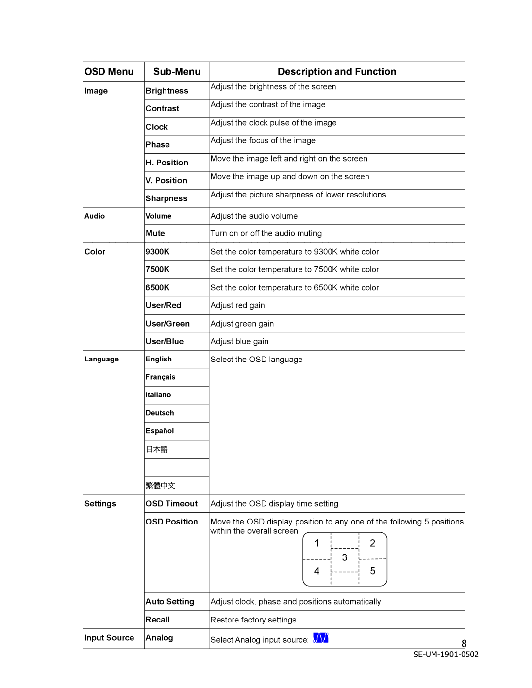 Westinghouse LCM - 19v1 manual OSD Menu Sub-Menu Description and Function 