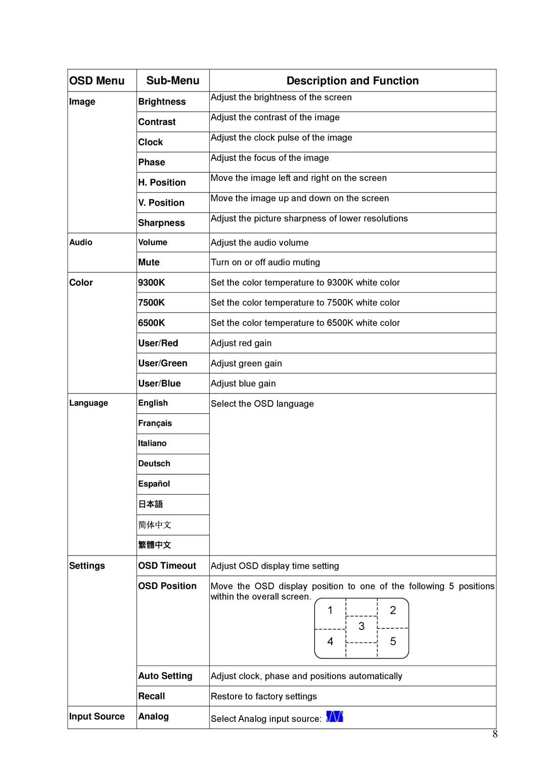 Westinghouse LCM-15V5 manual OSD Menu Sub-Menu Description and Function 