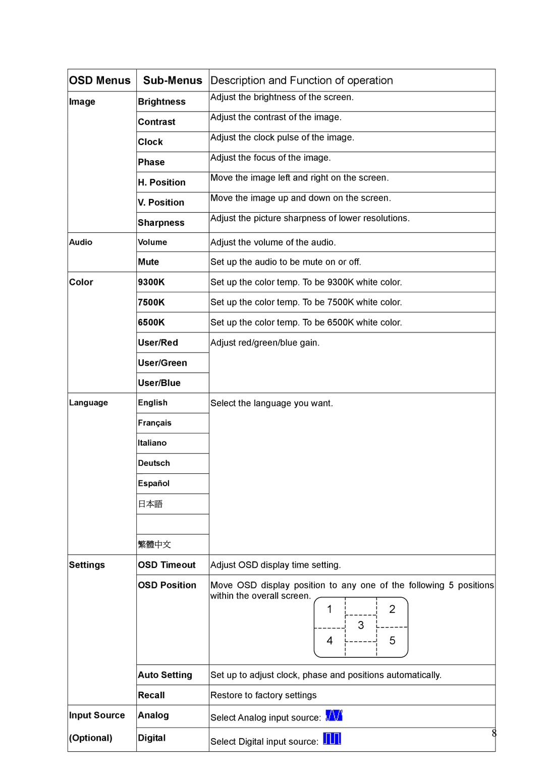 Westinghouse LCM-17v2 manual OSD Menus Sub-Menus Description and Function of operation 