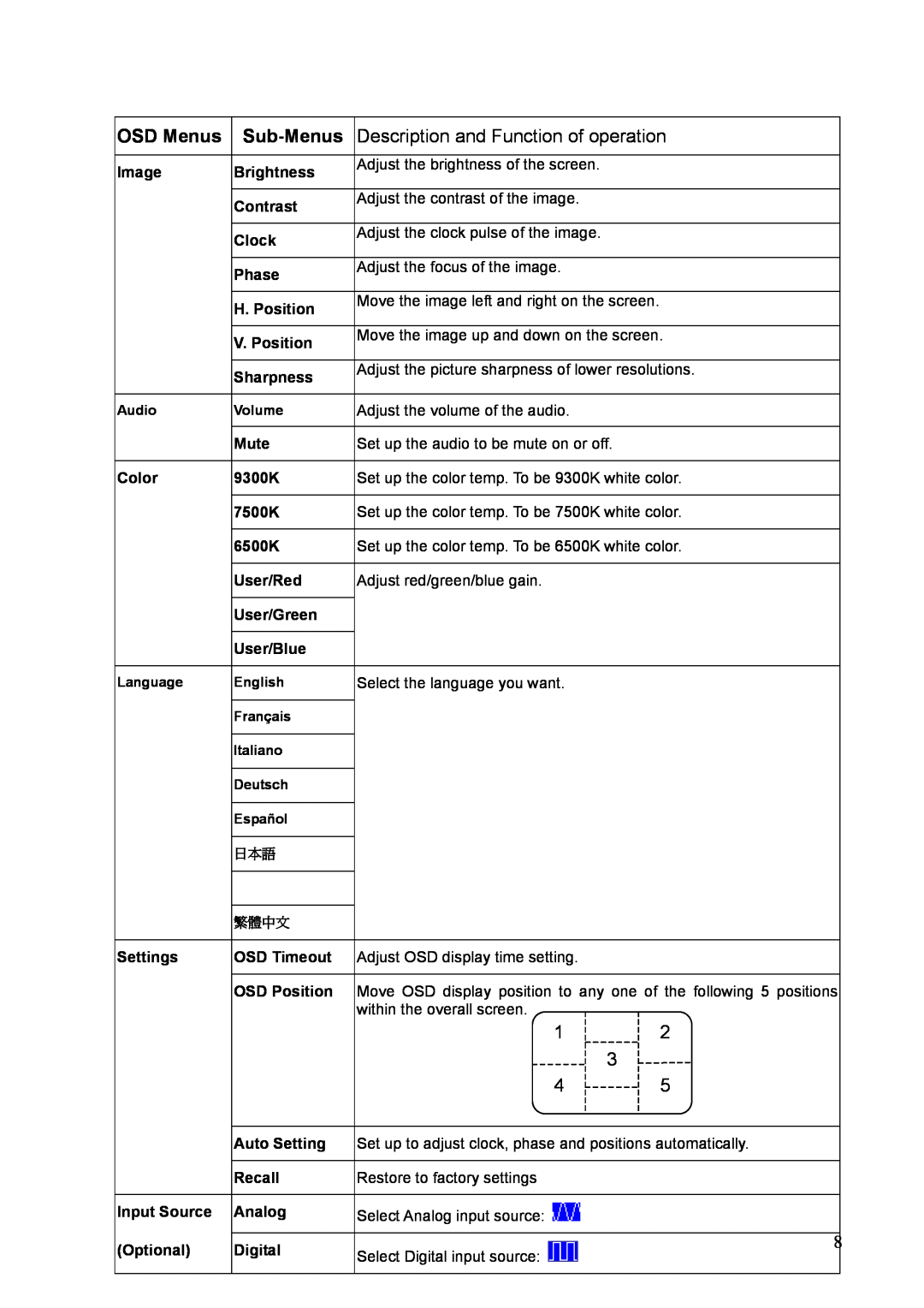 Westinghouse LCM-17v2 manual OSD Menus, Sub-Menus, Description and Function of operation 