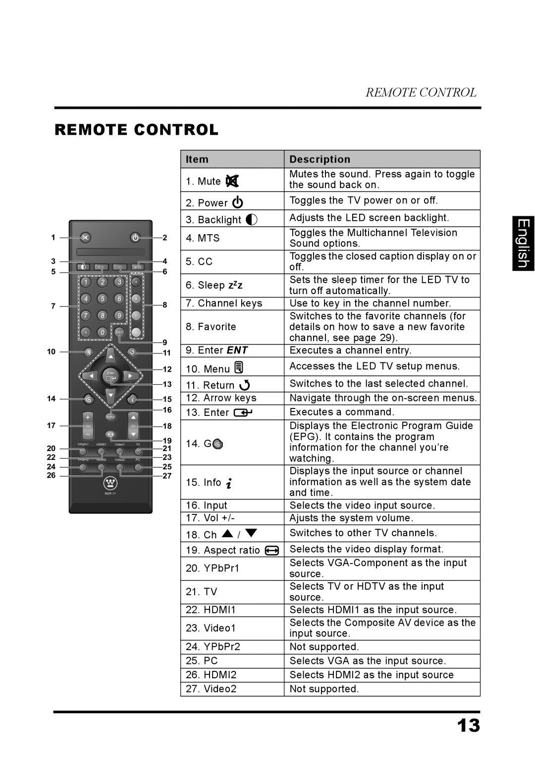 Westinghouse LD-3237 user manual Remote Control, English 