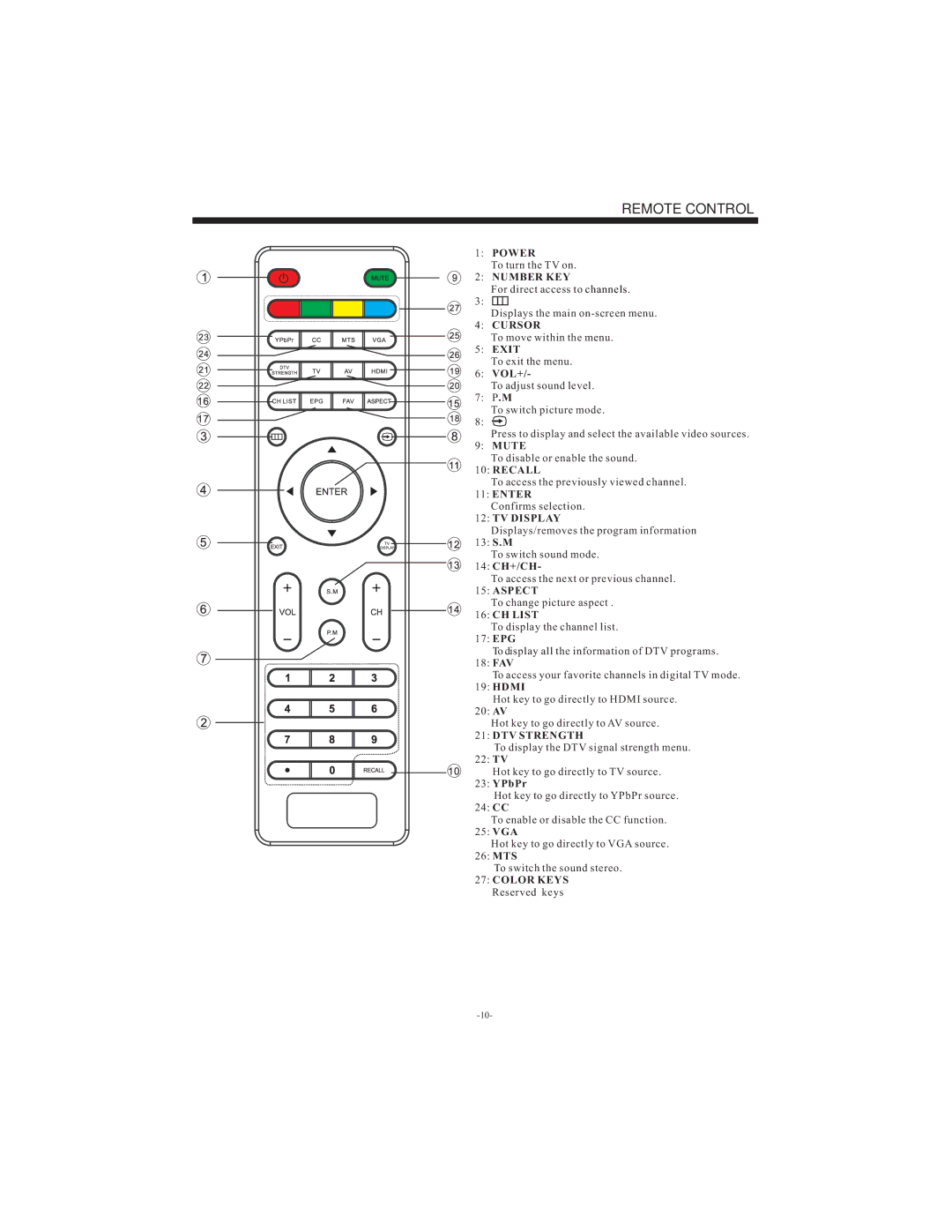 Westinghouse LD-3240 manual Remote Control 