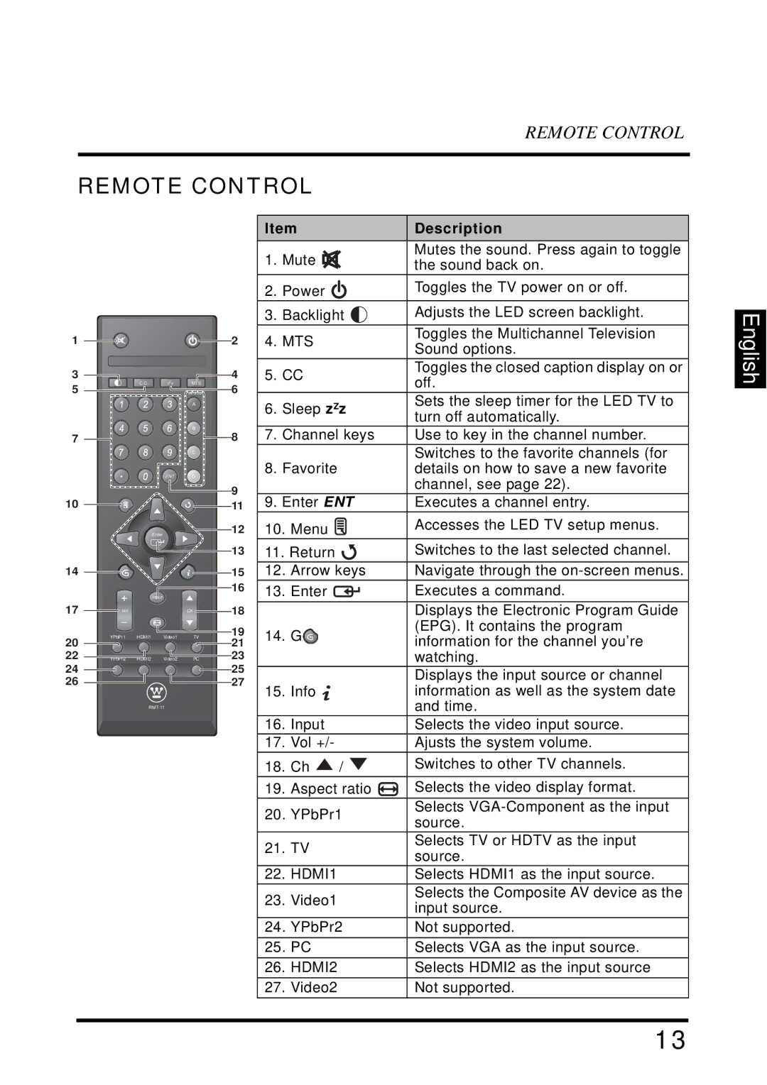 Westinghouse LD-3255VX user manual Remote Control, Description 