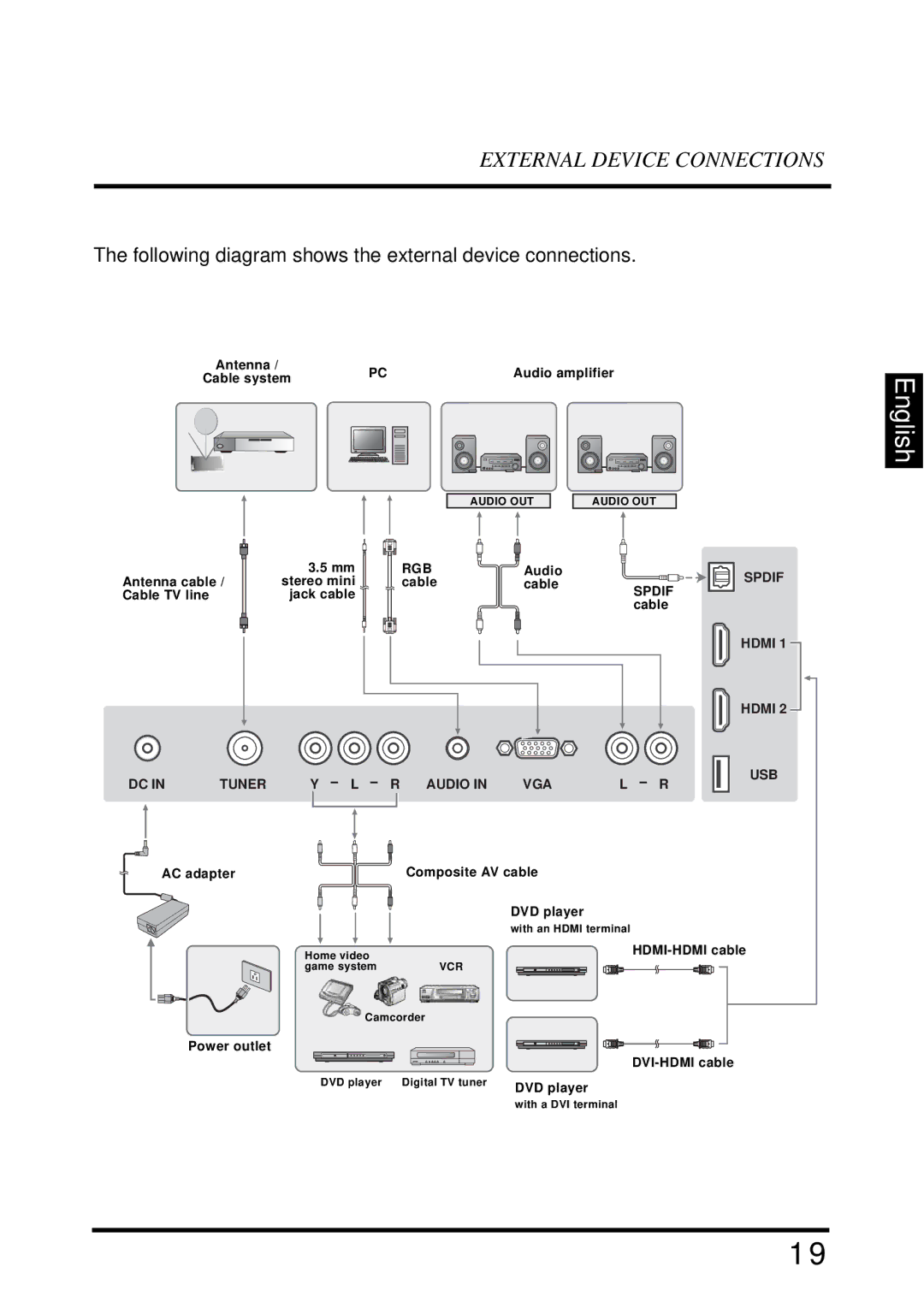 Westinghouse LD-3255VX user manual Following diagram shows the external device connections 