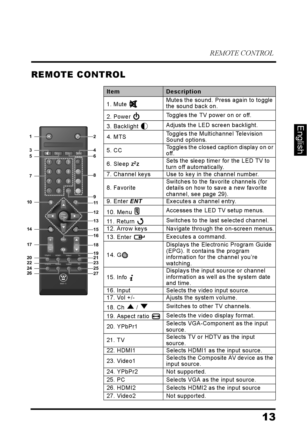 Westinghouse LD-3260 user manual Remote Control, Description 