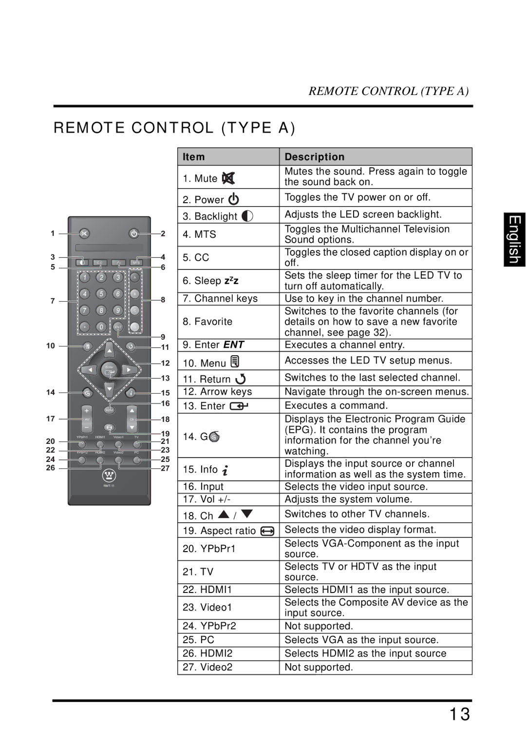 Westinghouse LD-4695 manual Remote Control Type a, Description 