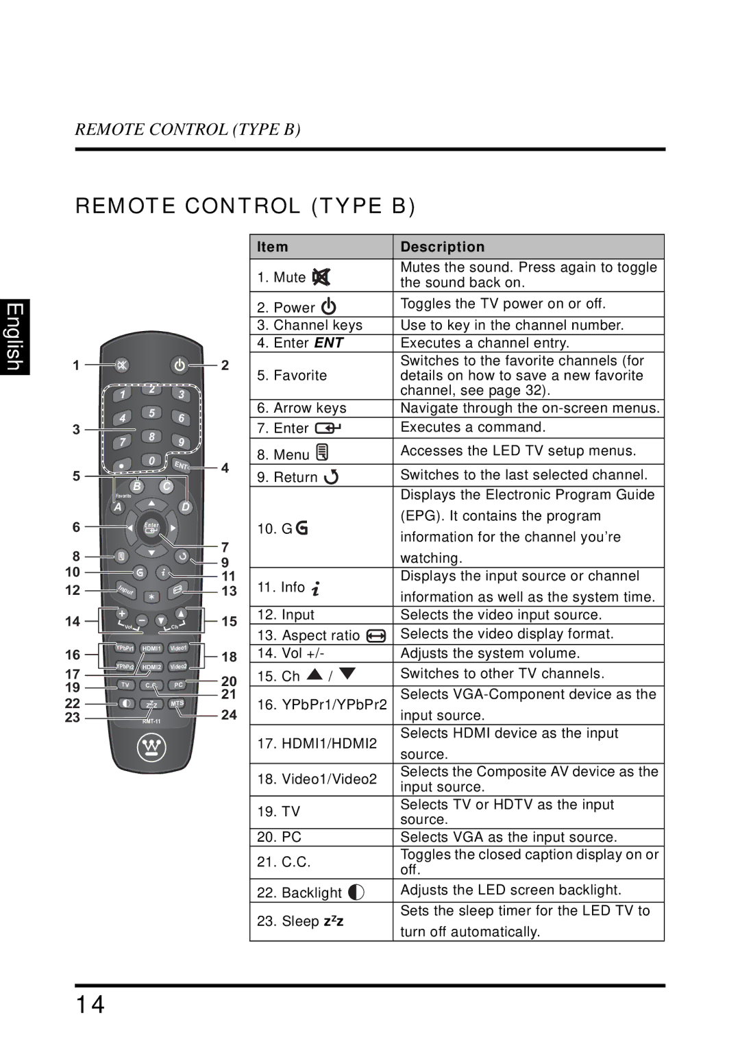 Westinghouse LD-4695 manual Remote Control Type B, HDMI1/HDMI2 