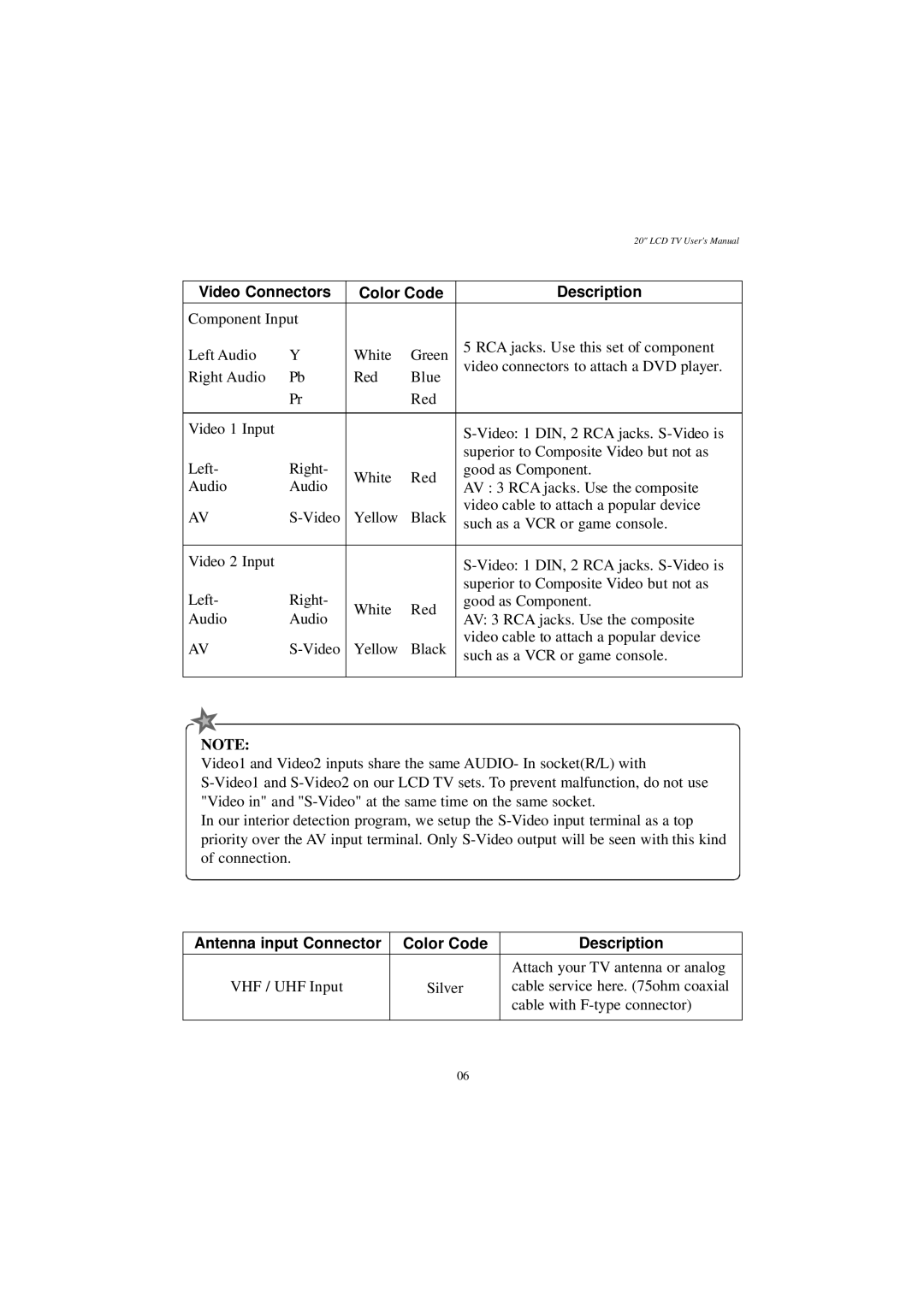 Westinghouse LTV-20v4 manual Video Connectors Color Code Description, Antenna input Connector Color Code 