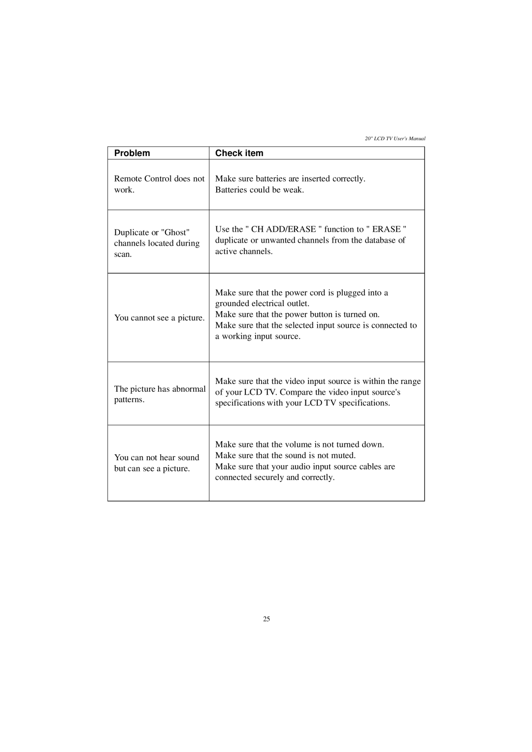 Westinghouse LTV-20v4 manual Problem Check item 