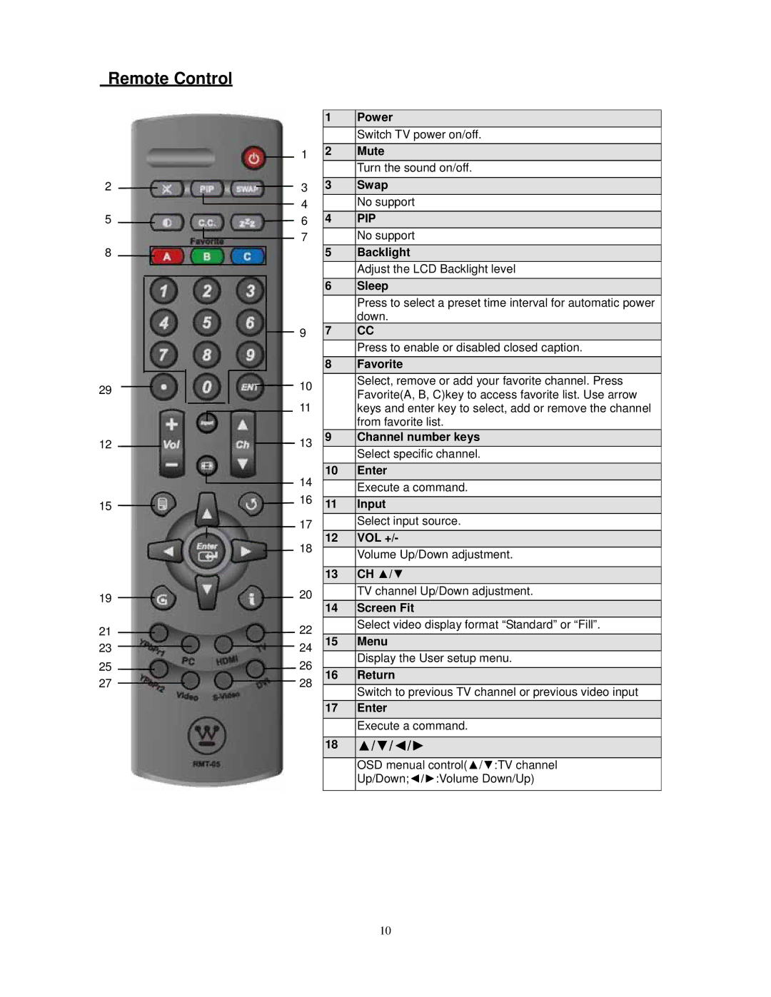 Westinghouse PT-16H610S user manual Remote Control, Pip 