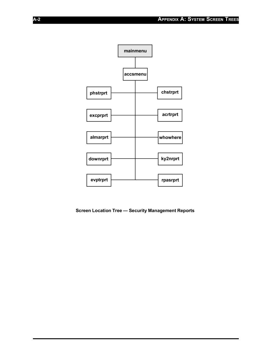 Westinghouse SE 6000 manual Appendix a System Screen Trees 