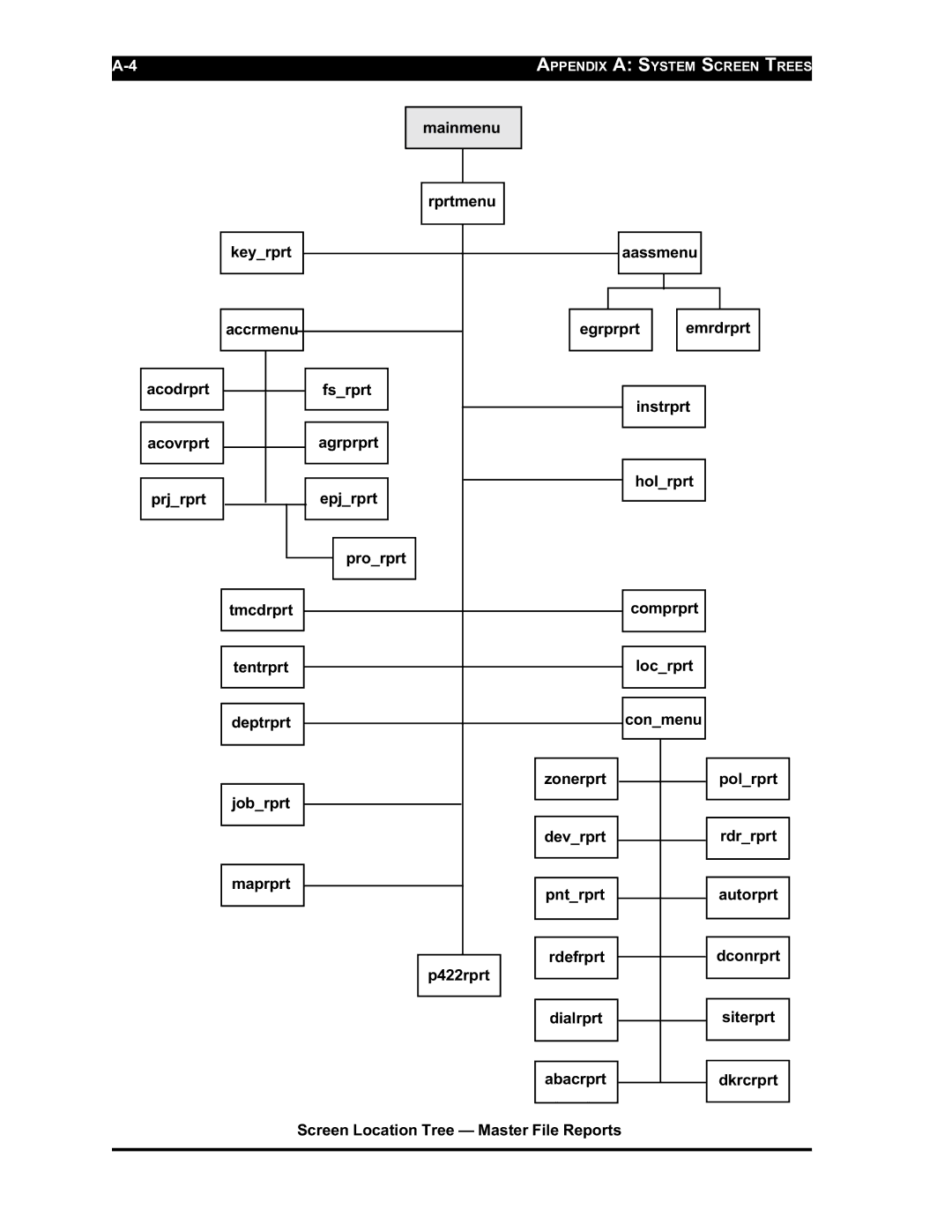 Westinghouse SE 6000 manual Appendix a System Screen Trees 