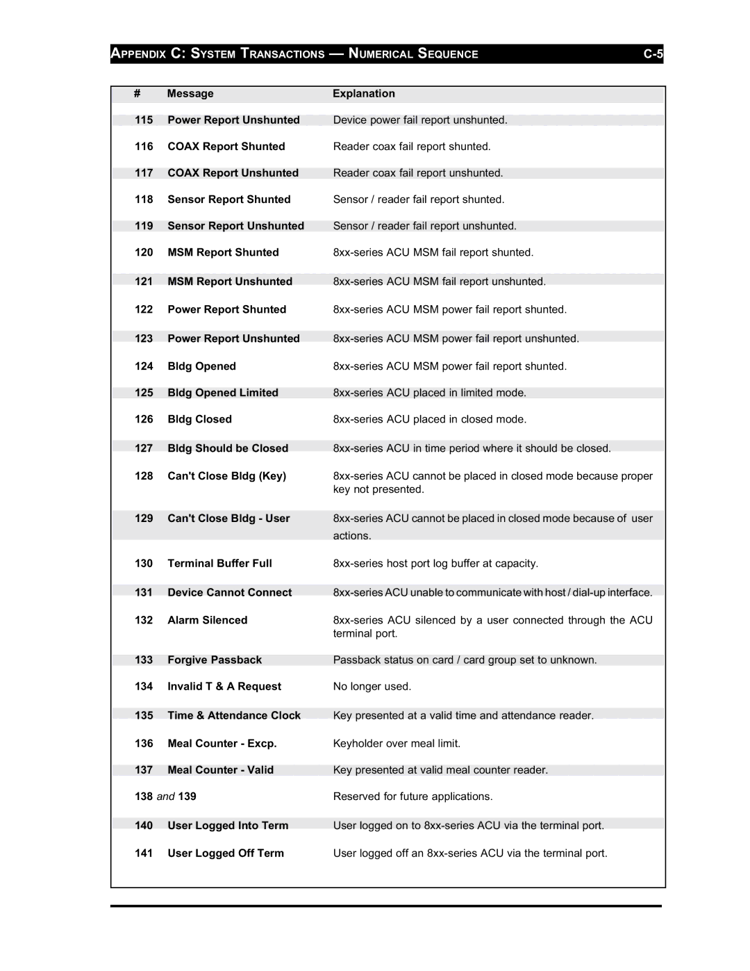 Westinghouse SE 6000 manual Message Explanation 