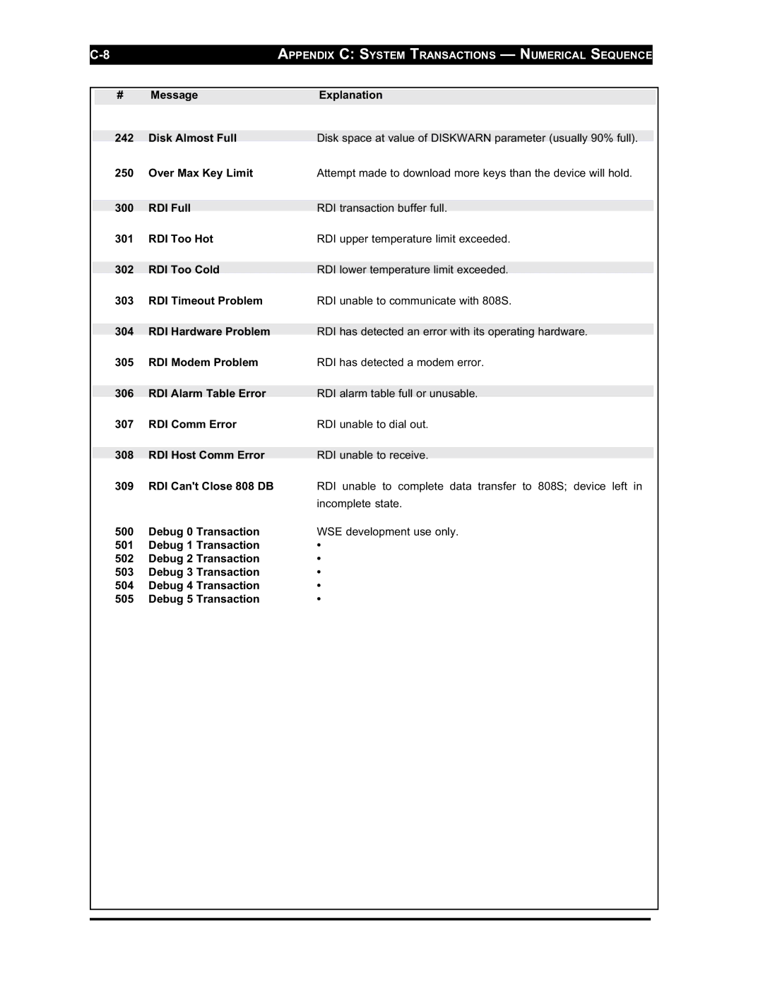 Westinghouse SE 6000 manual Debug 0 Transaction 