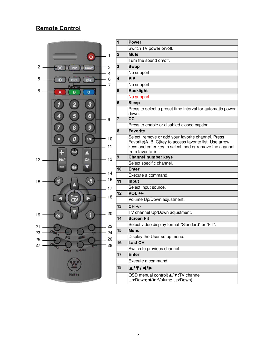 Westinghouse SK-26H240S user manual Remote Control, Pip 