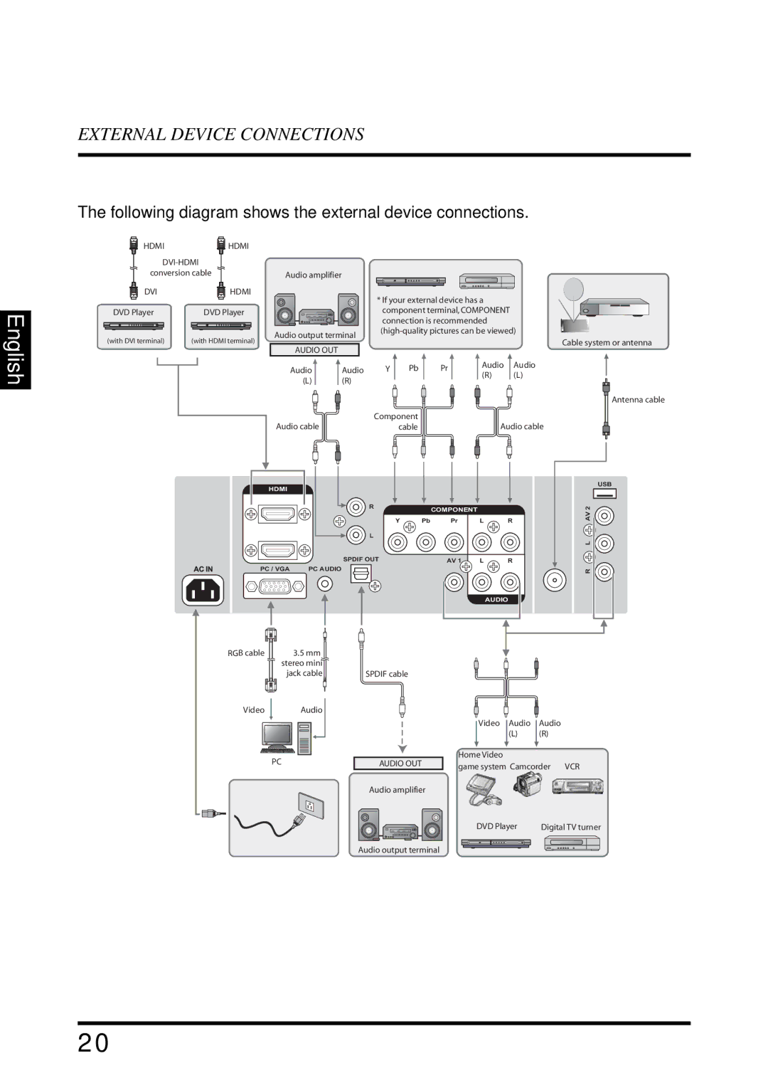 Westinghouse SK-32H640G user manual Following diagram shows the external device connections 