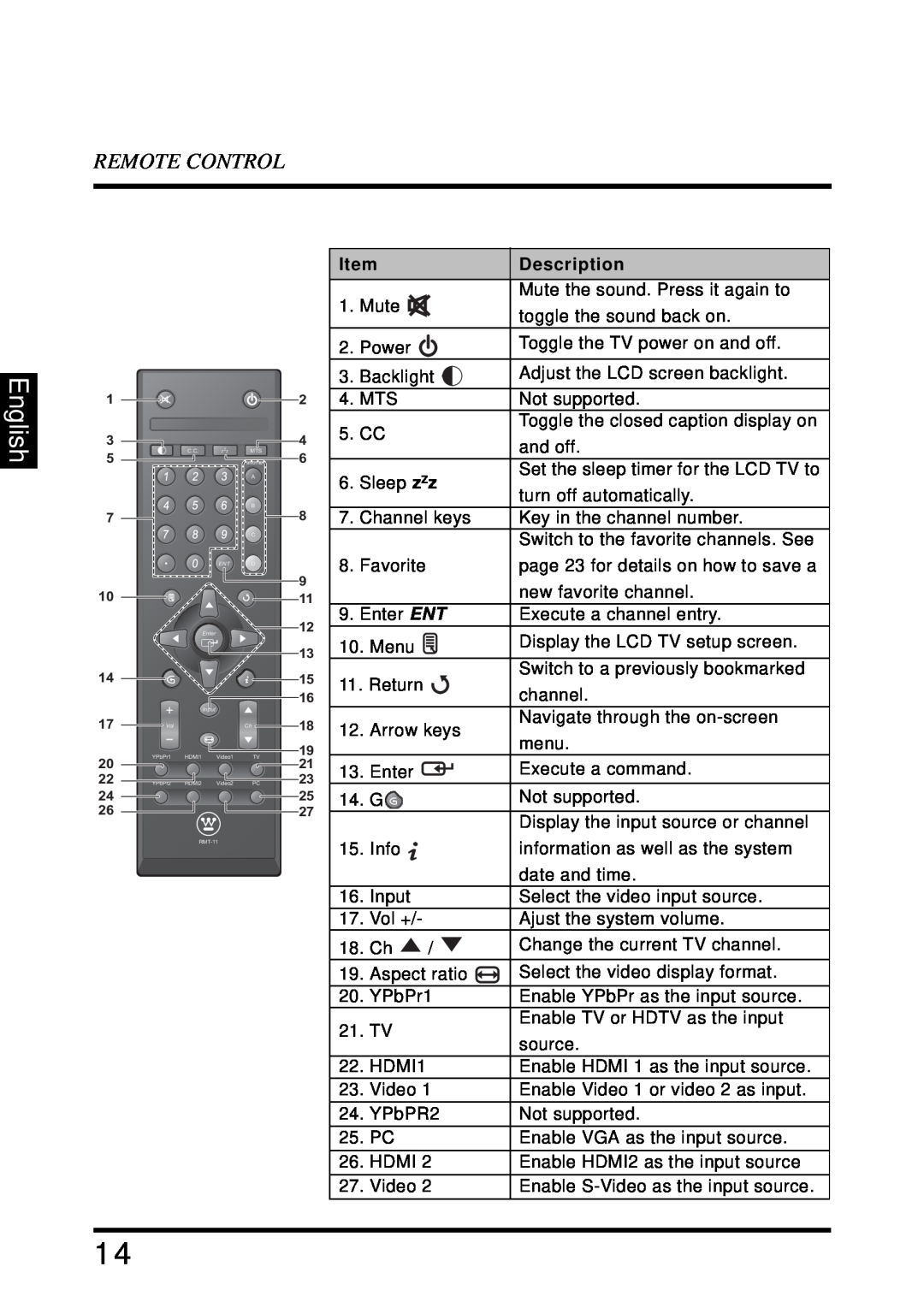 Westinghouse SK-32H640G English, Remote Control, Description, Enter, YPbPr1 HDMI1 Video1 TV YPbPr2 HDMI2 Video2 PC RMT-11 