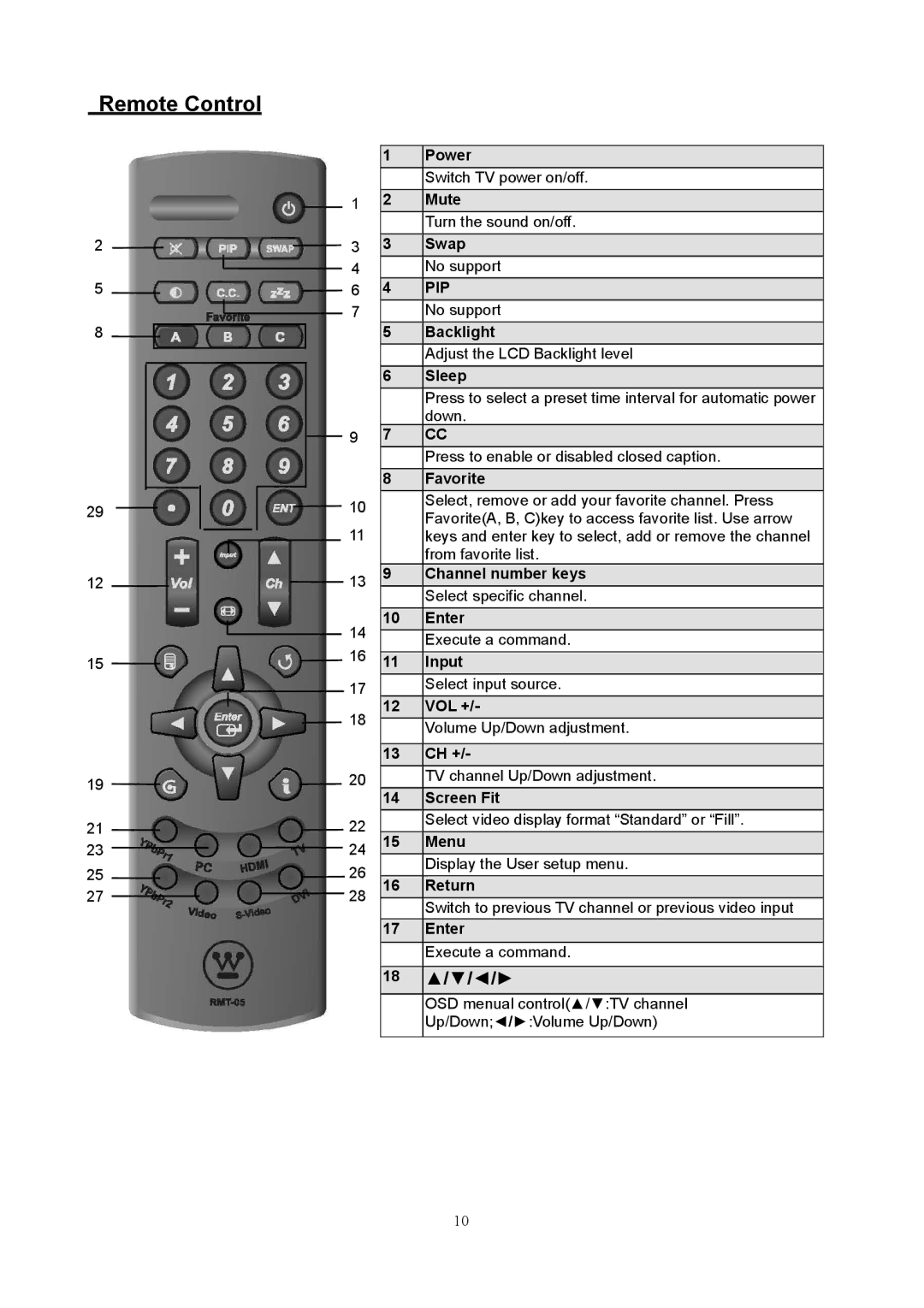 Westinghouse SK-40H520S user manual Remote Control, Pip 