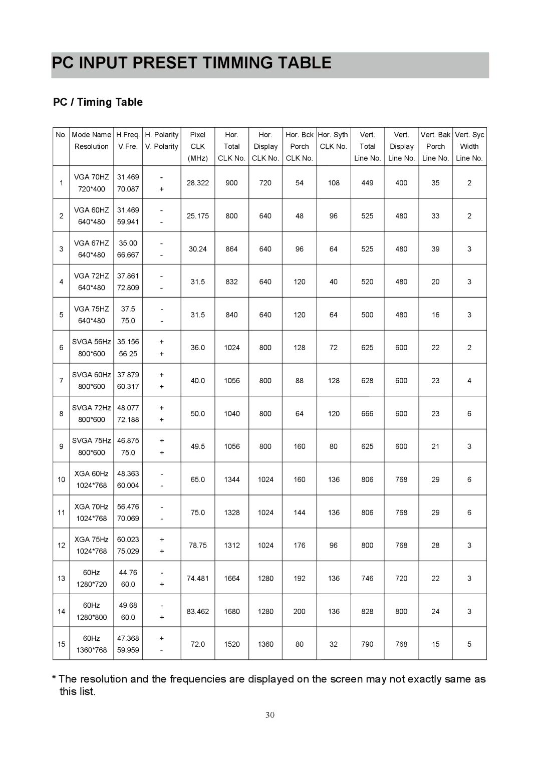 Westinghouse SK-40H520S user manual PC Input Preset Timming Table, PC / Timing Table 