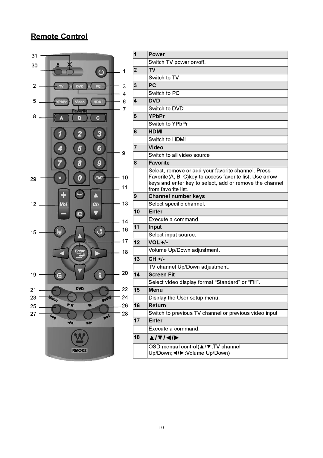 Westinghouse SK-40H590D user manual Remote Control, Hdmi 