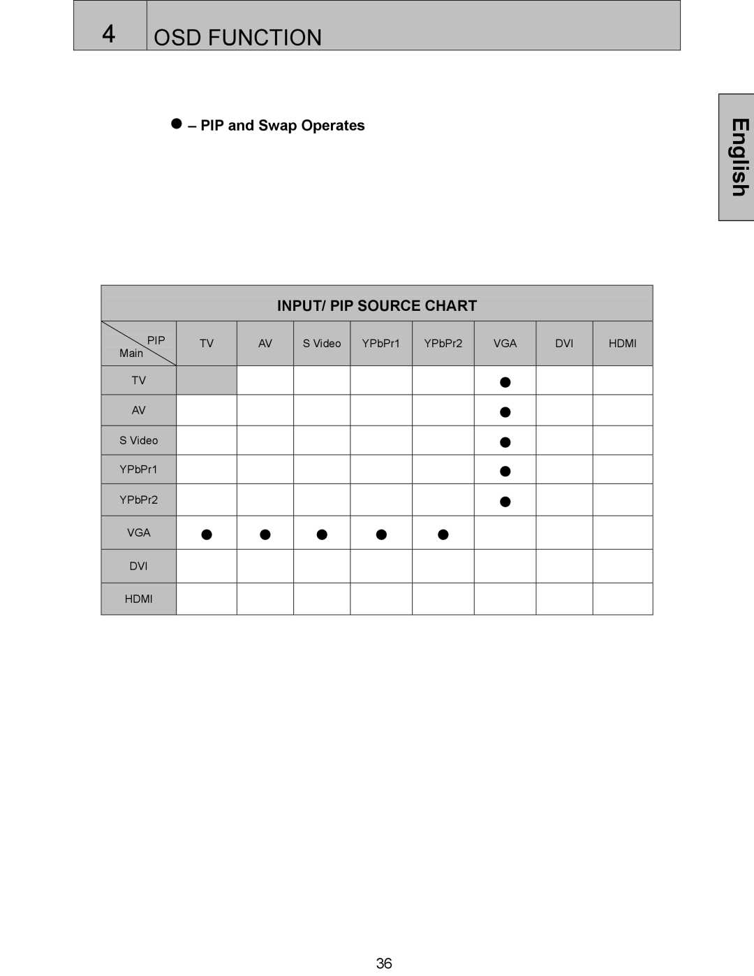 Westinghouse SK-42H240S, SK-42H360S, SK-32H520S, SK-32H240S user manual PIP and Swap Operates 