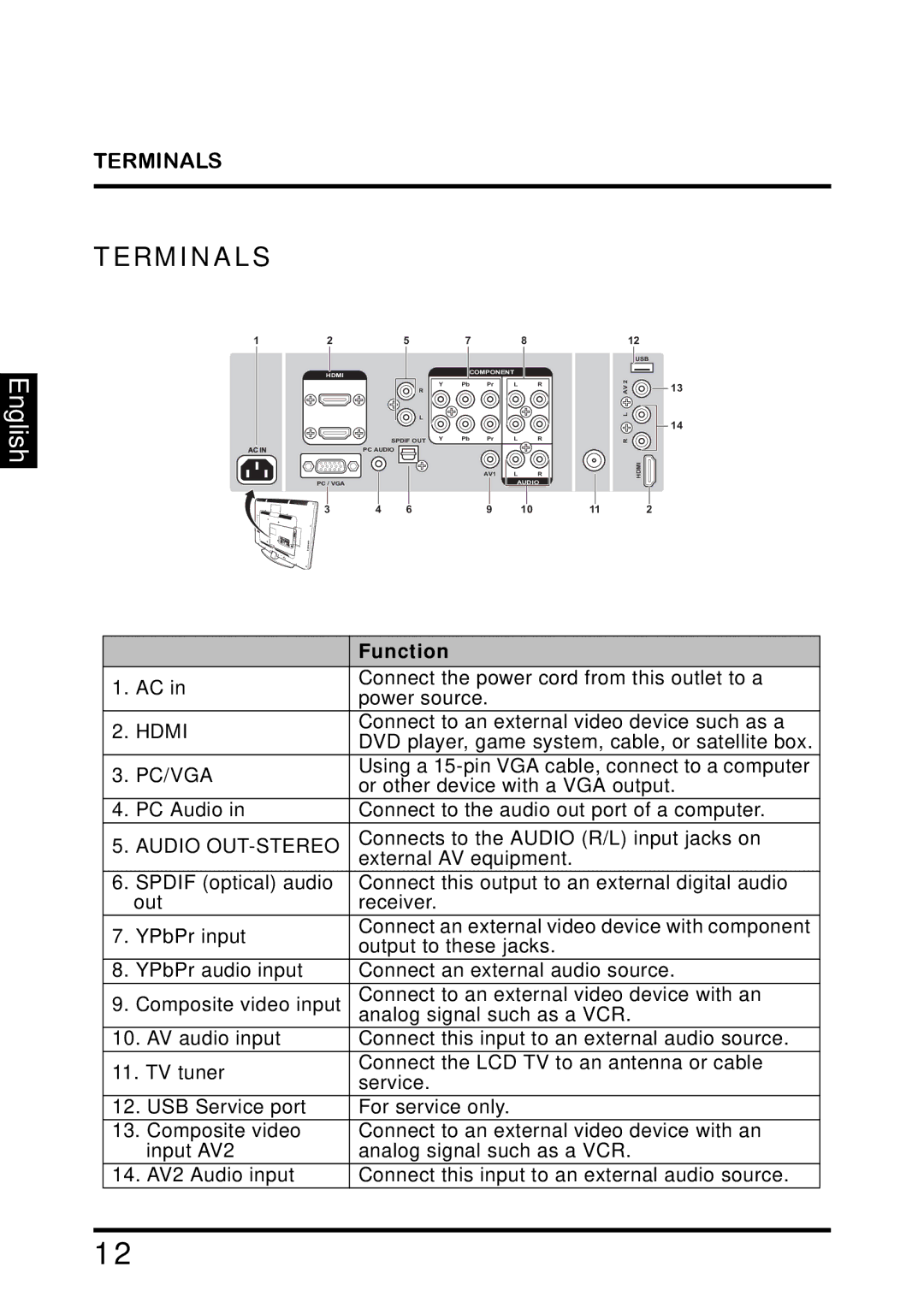 Westinghouse TX-42F810G manual Terminals, Function 