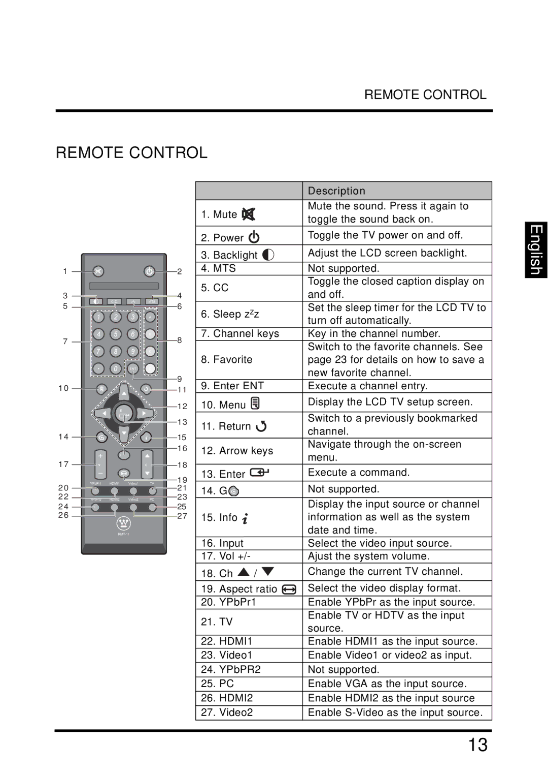 Westinghouse TX-42F810G manual Remote Control 