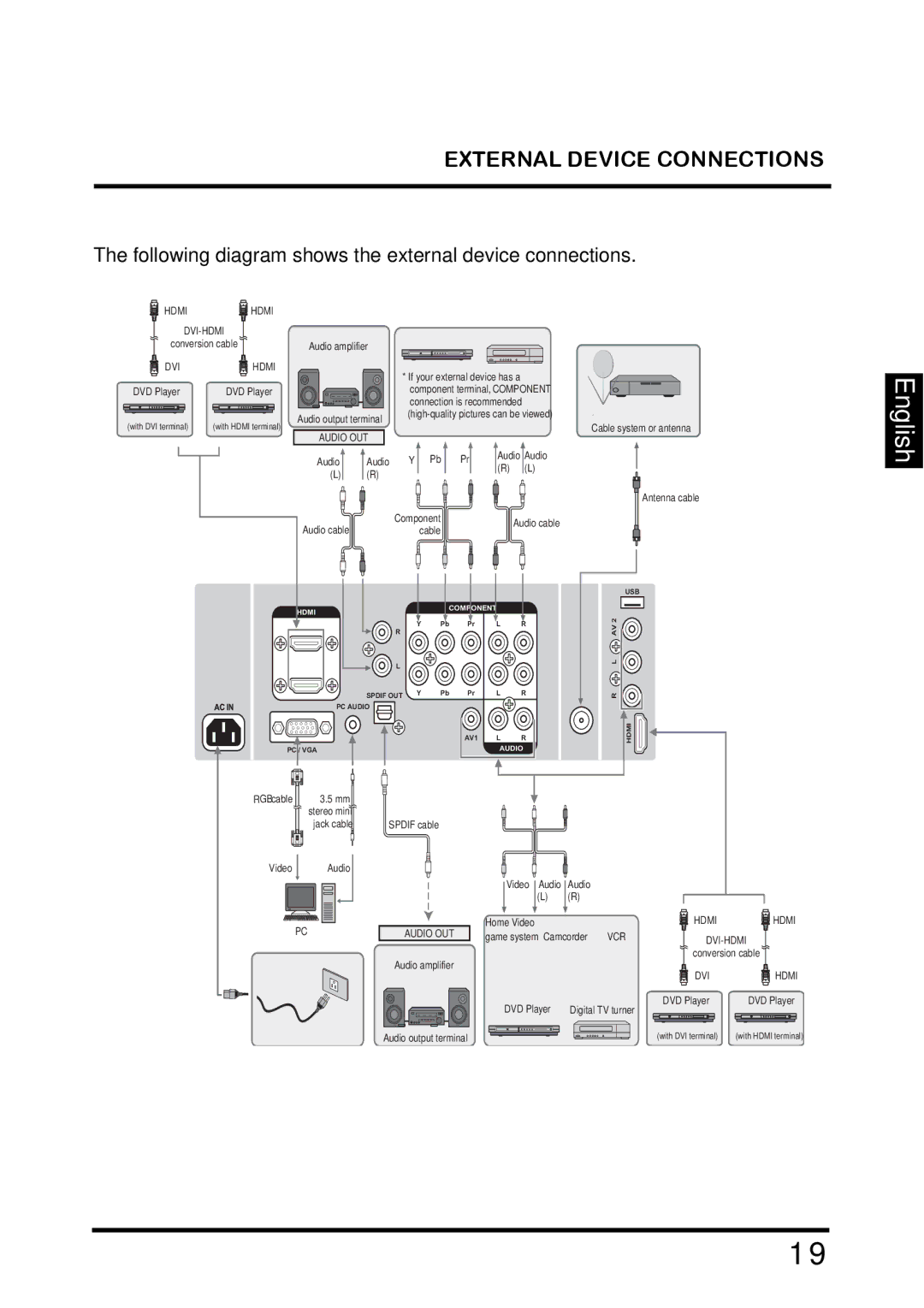 Westinghouse TX-42F810G manual Following diagram shows the external device connections 