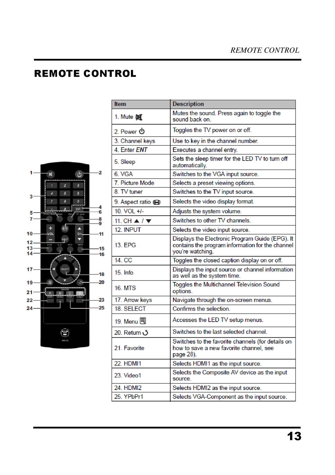 Westinghouse UW32S3PW manual Remote Control 