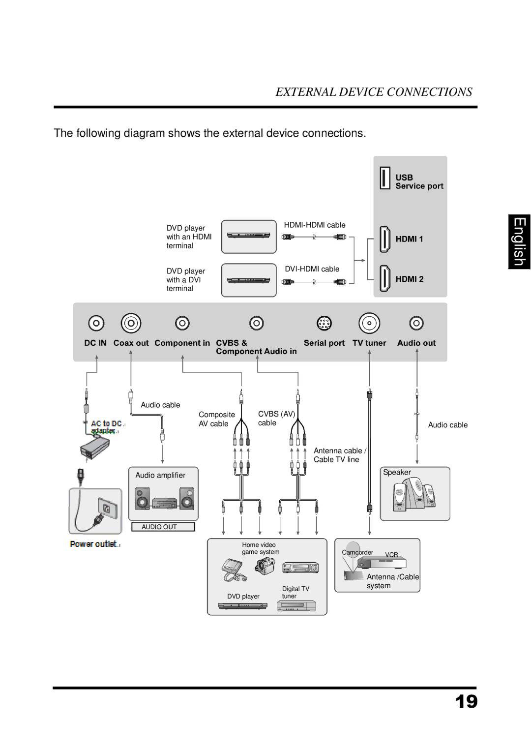 Westinghouse UW32S3PW manual Following diagram shows the external device connections 