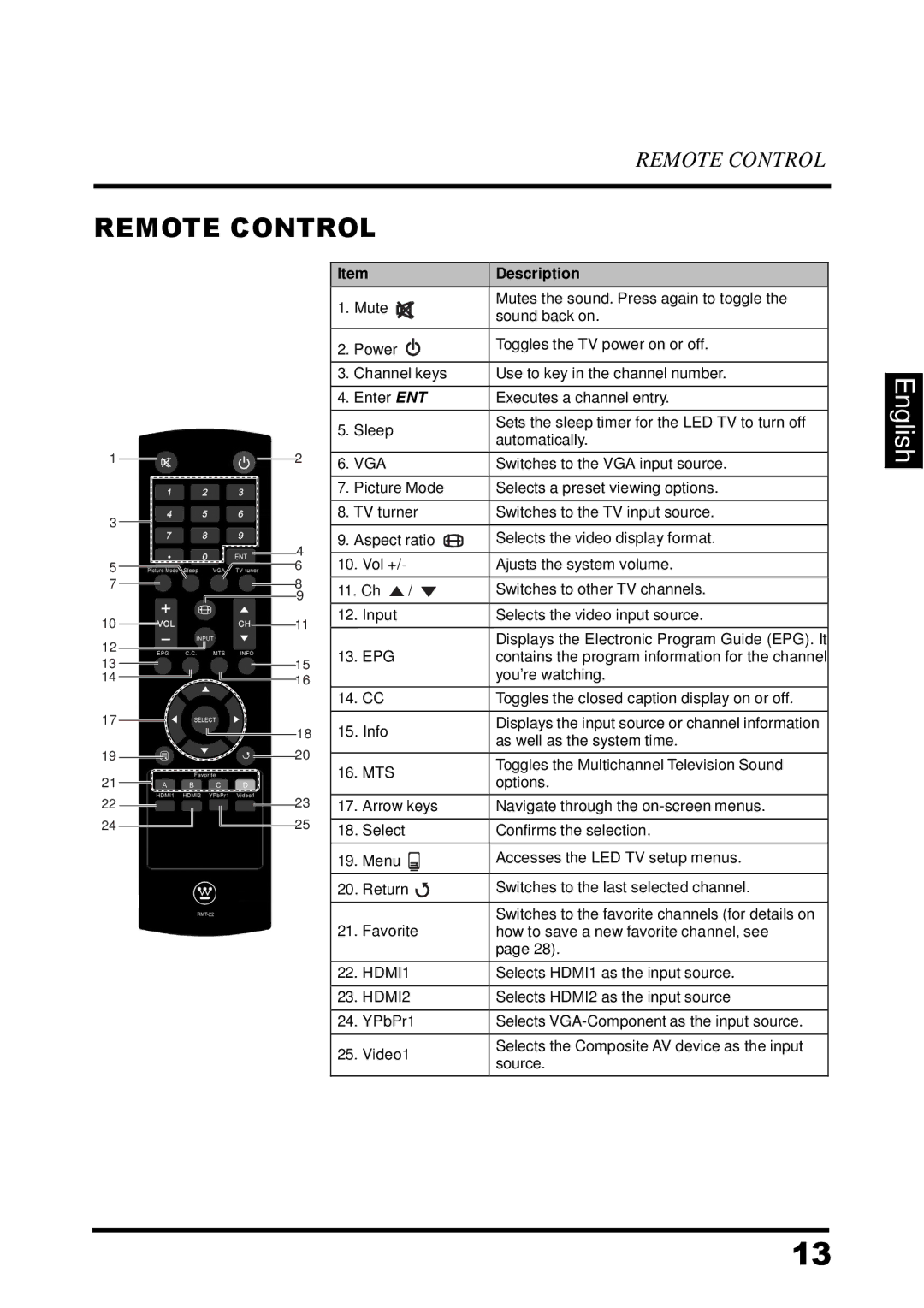 Westinghouse UW32SC1W manual Remote Control, Description 