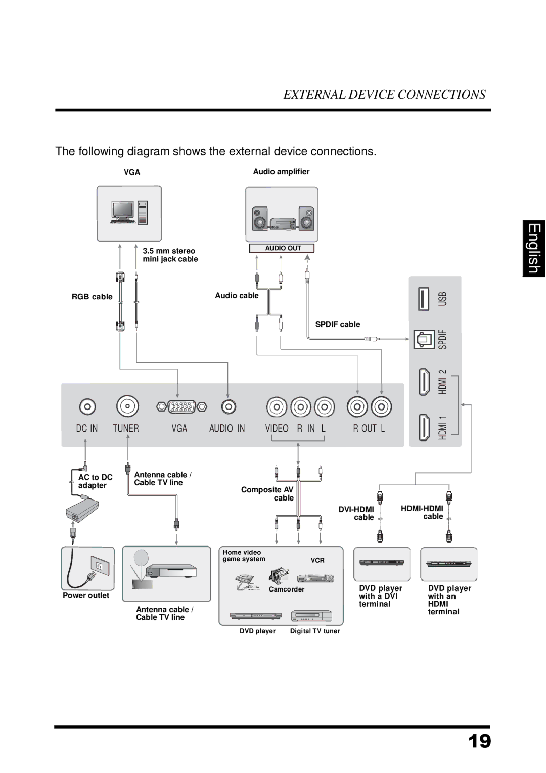 Westinghouse UW32SC1W manual Following diagram shows the external device connections 