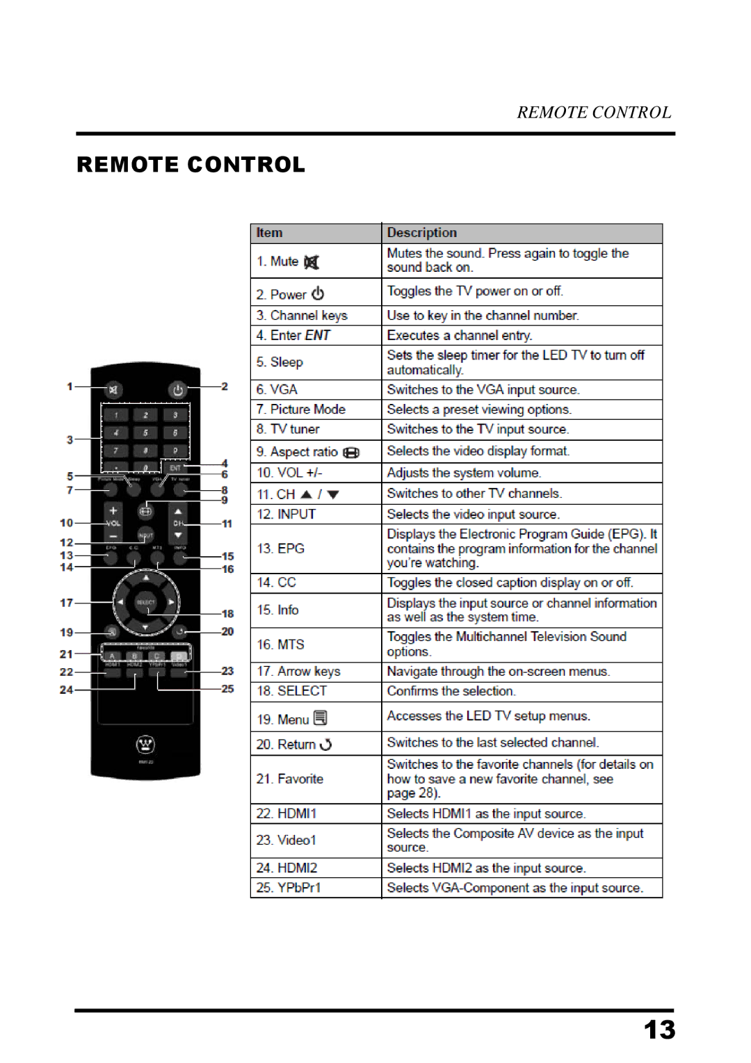 Westinghouse UW37SC1W manual Remote Control 