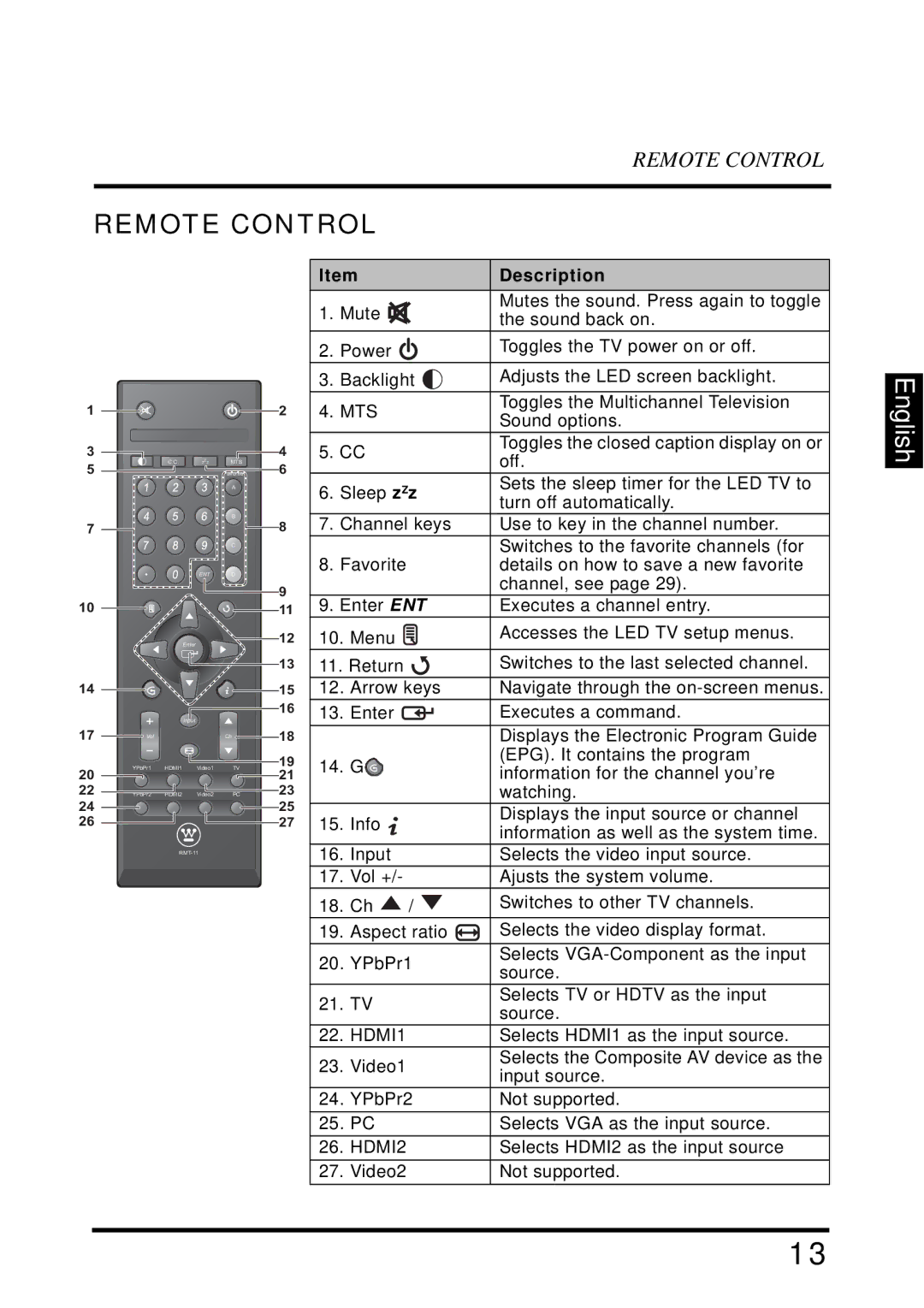 Westinghouse UW40T user manual Remote Control, Description 