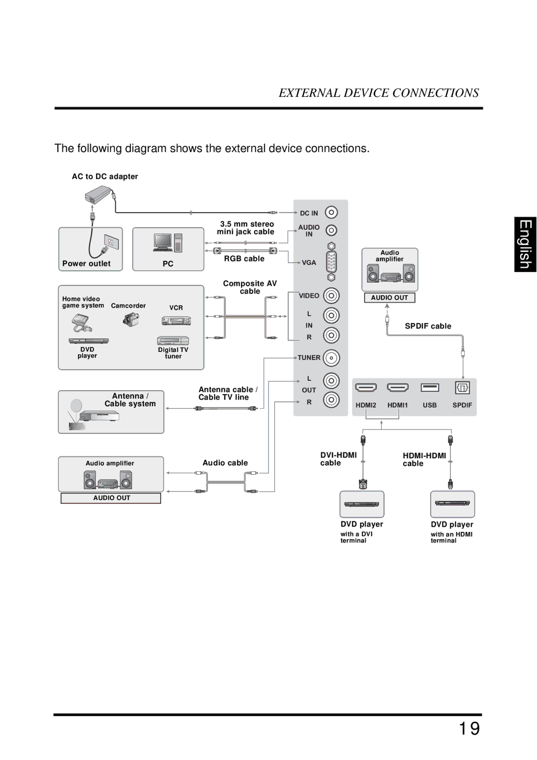 Westinghouse UW40T user manual Following diagram shows the external device connections 