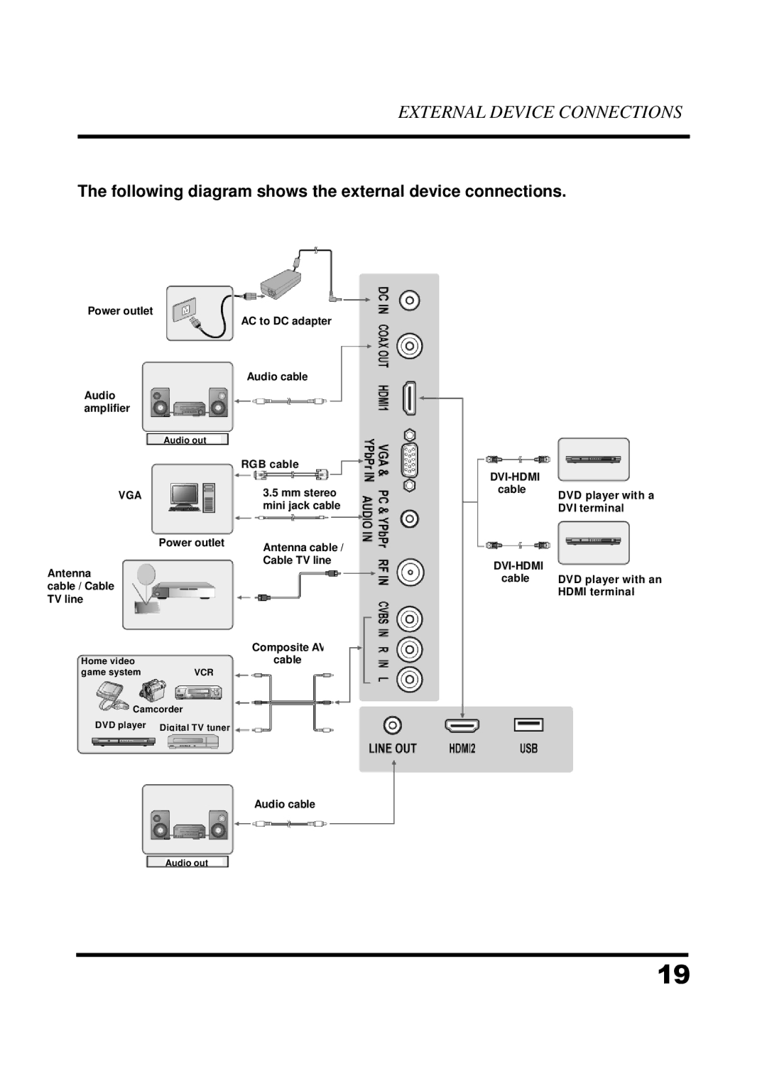 Westinghouse UW48T7HW manual Following diagram shows the external device connections, Dvi-Hdmi 