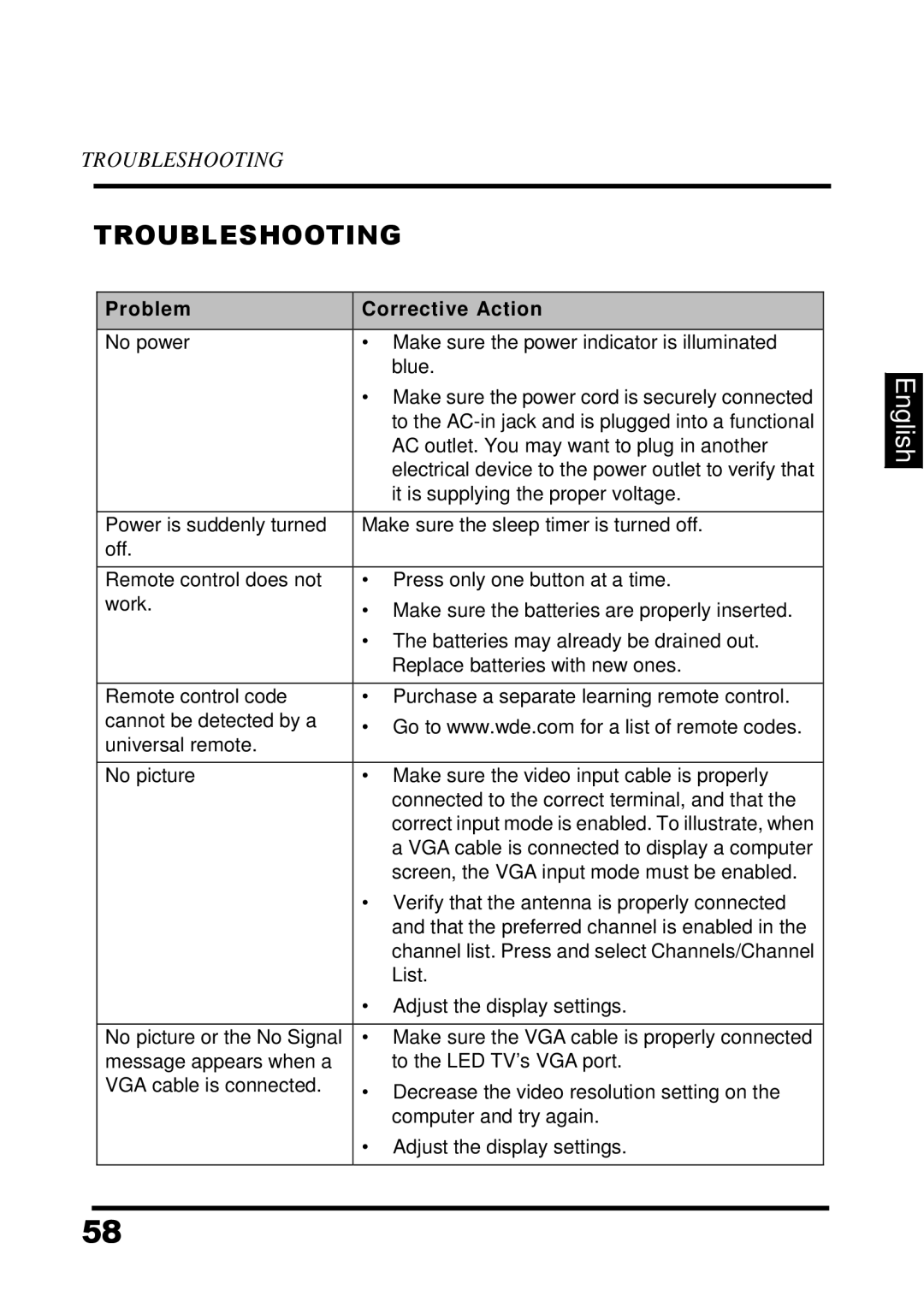 Westinghouse UW48T7HW manual Troubleshooting, Problem Corrective Action 