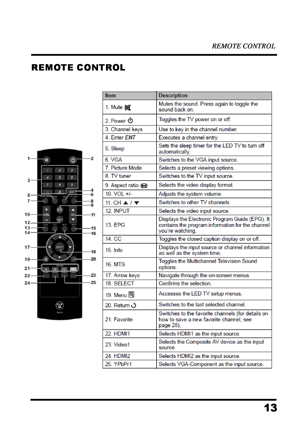 Westinghouse UW48T7HW manual Remote Control 