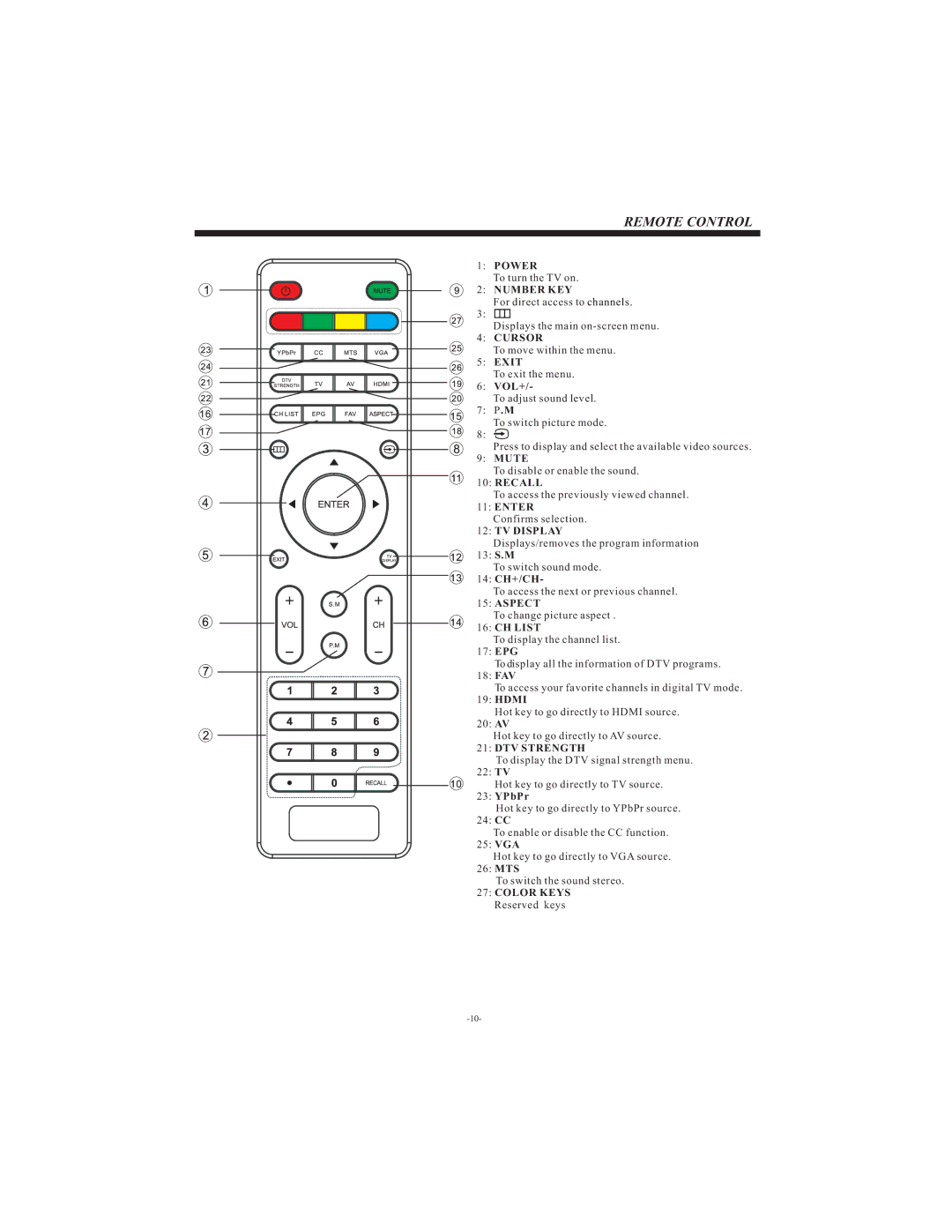 Westinghouse VR-3215 manual Vol+, 13 S.M, 14 CH+/CH, 17 EPG, 18 FAV, Hdmi, 20 AV, 22 TV, YPbPr, 24 CC, 25 VGA, 26 MTS 