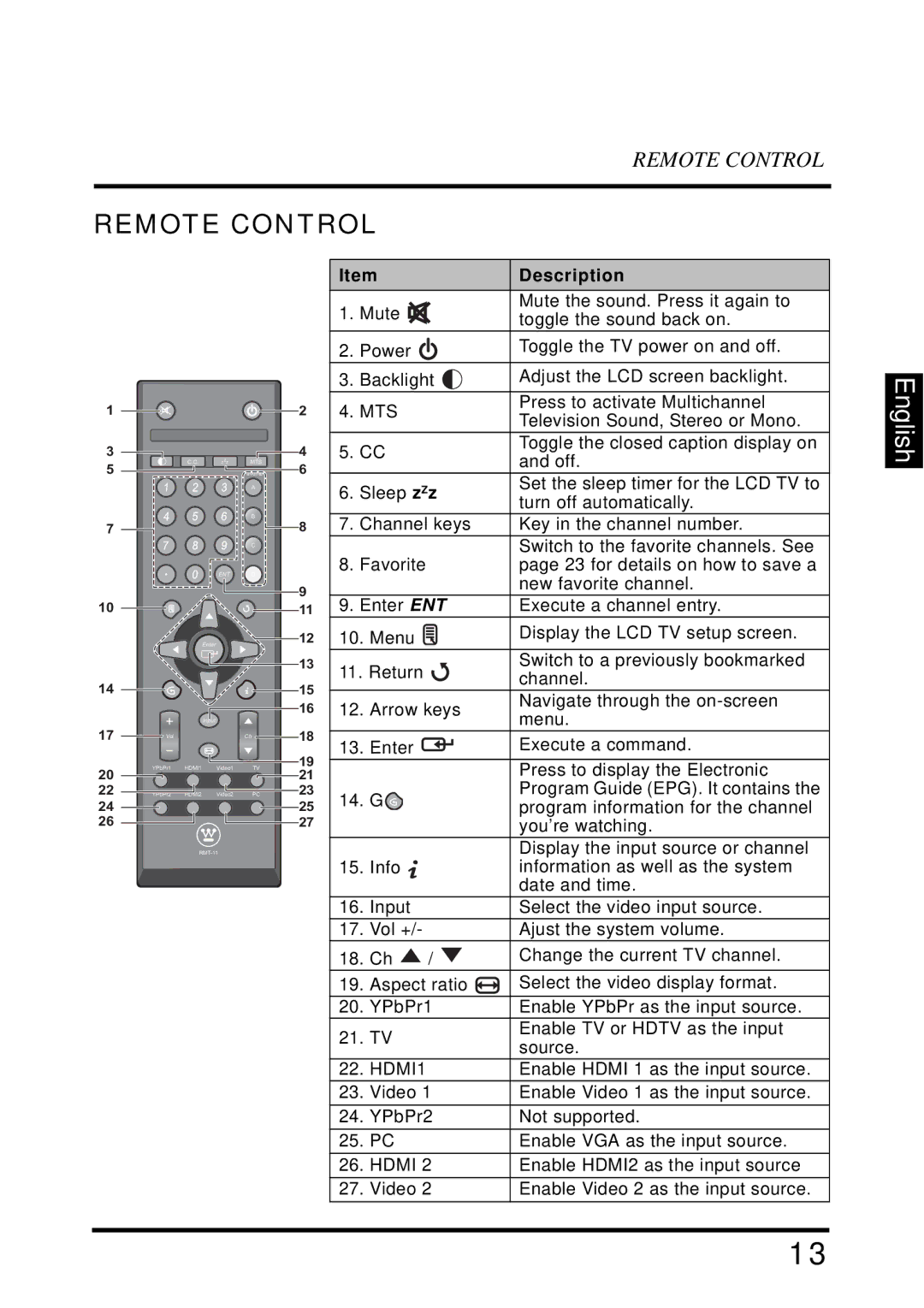 Westinghouse VR-4025 manual Remote Control, Description 