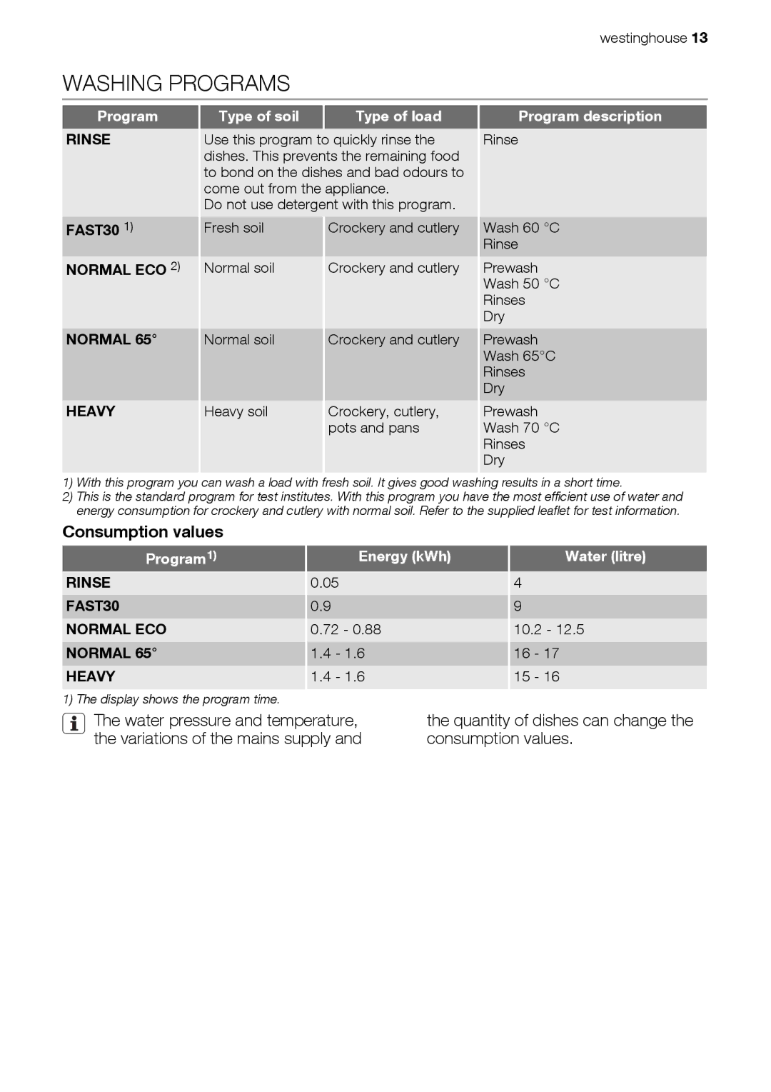 Westinghouse WSF6602 user manual Washing Programs, Consumption values 