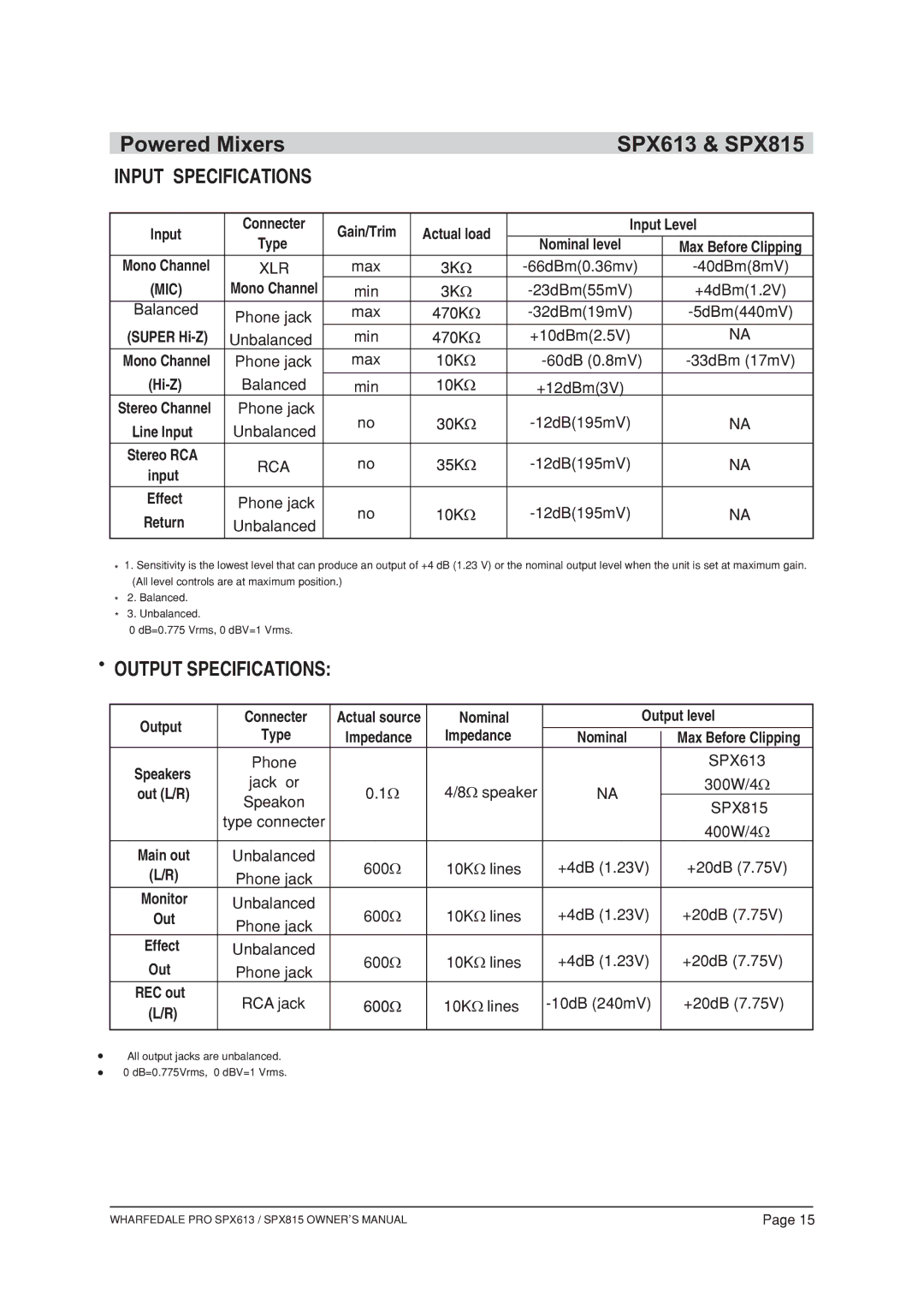 Wharfedale owner manual Powered Mixers SPX613 & SPX815, Input Specifications 