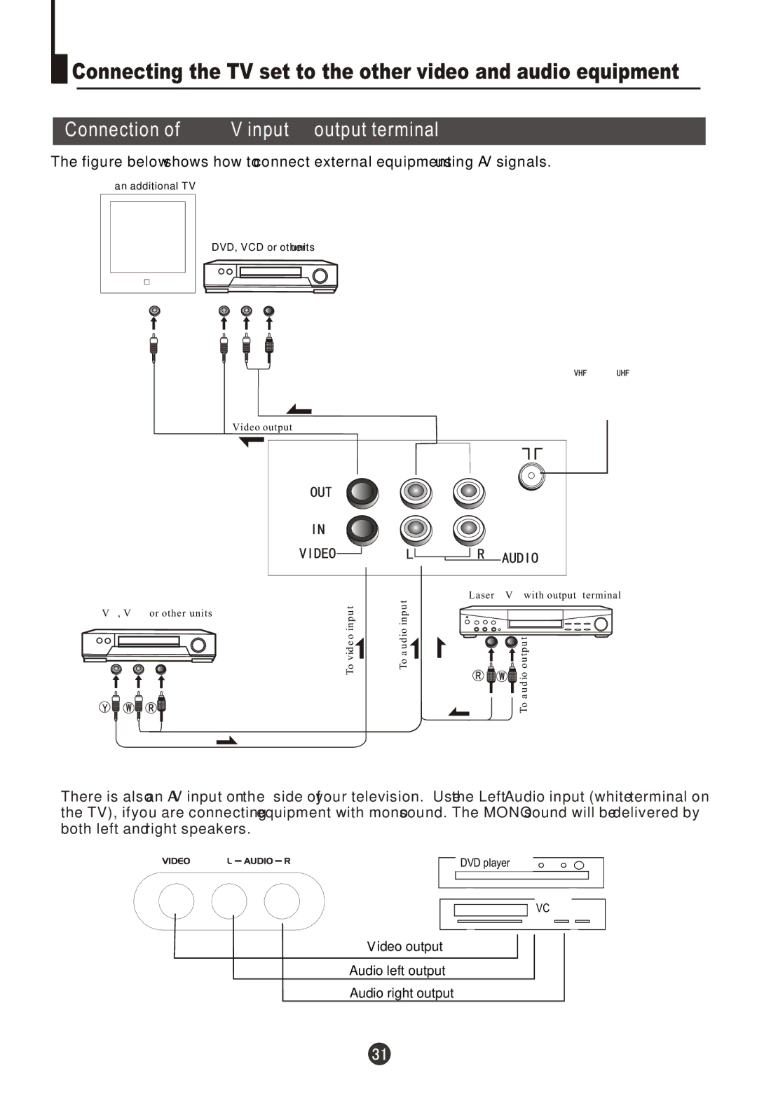 Wharfedale WH-TV/DVD21NO owner manual Connection of AV input /output terminal 