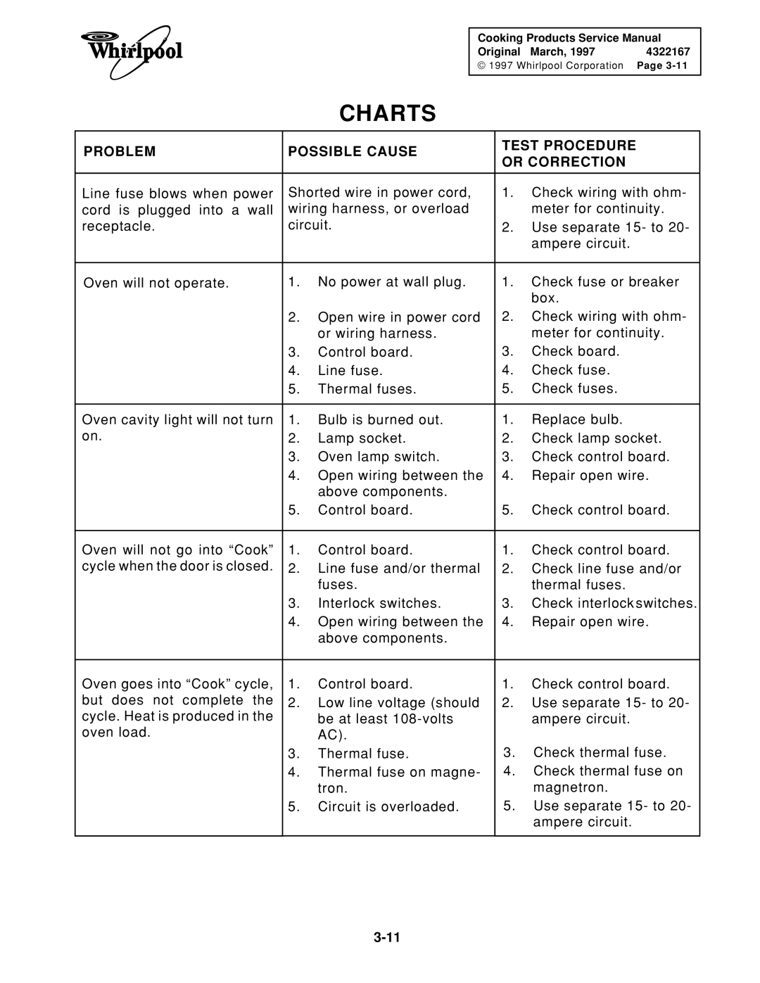 Whirlpool 1997 E service manual Charts, Problem Possible Cause Test Procedure Or Correction 