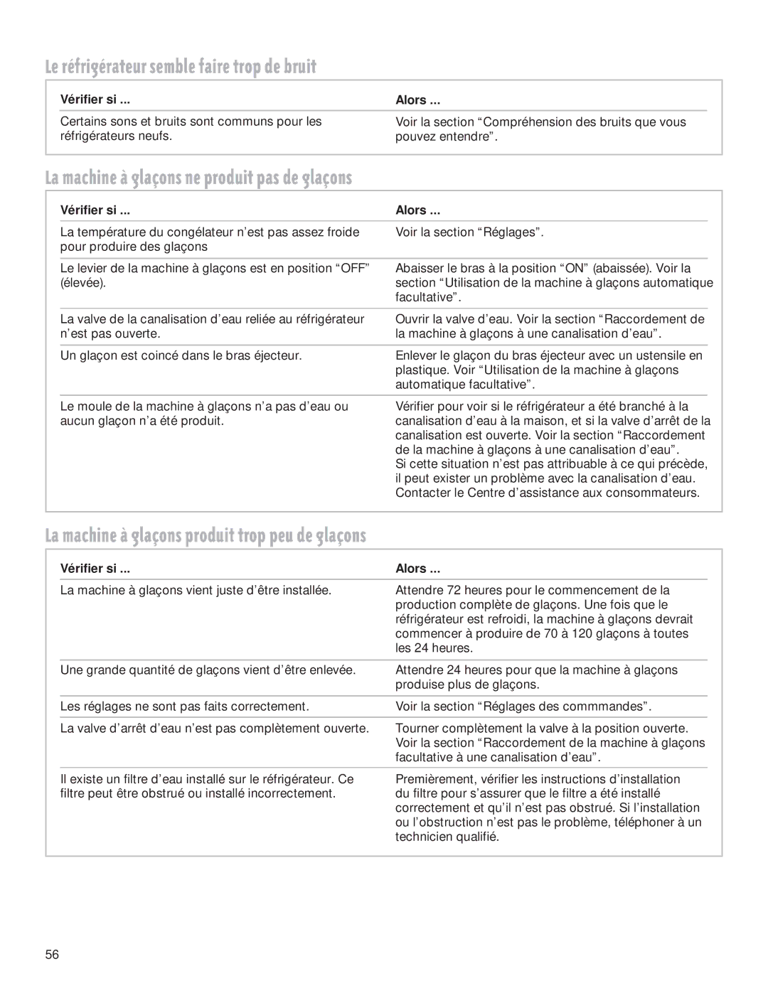 Whirlpool 2199009 manual Le rŽfrigŽrateur semble faire trop de bruit, La machine ˆ glaons ne produit pas de glaons 